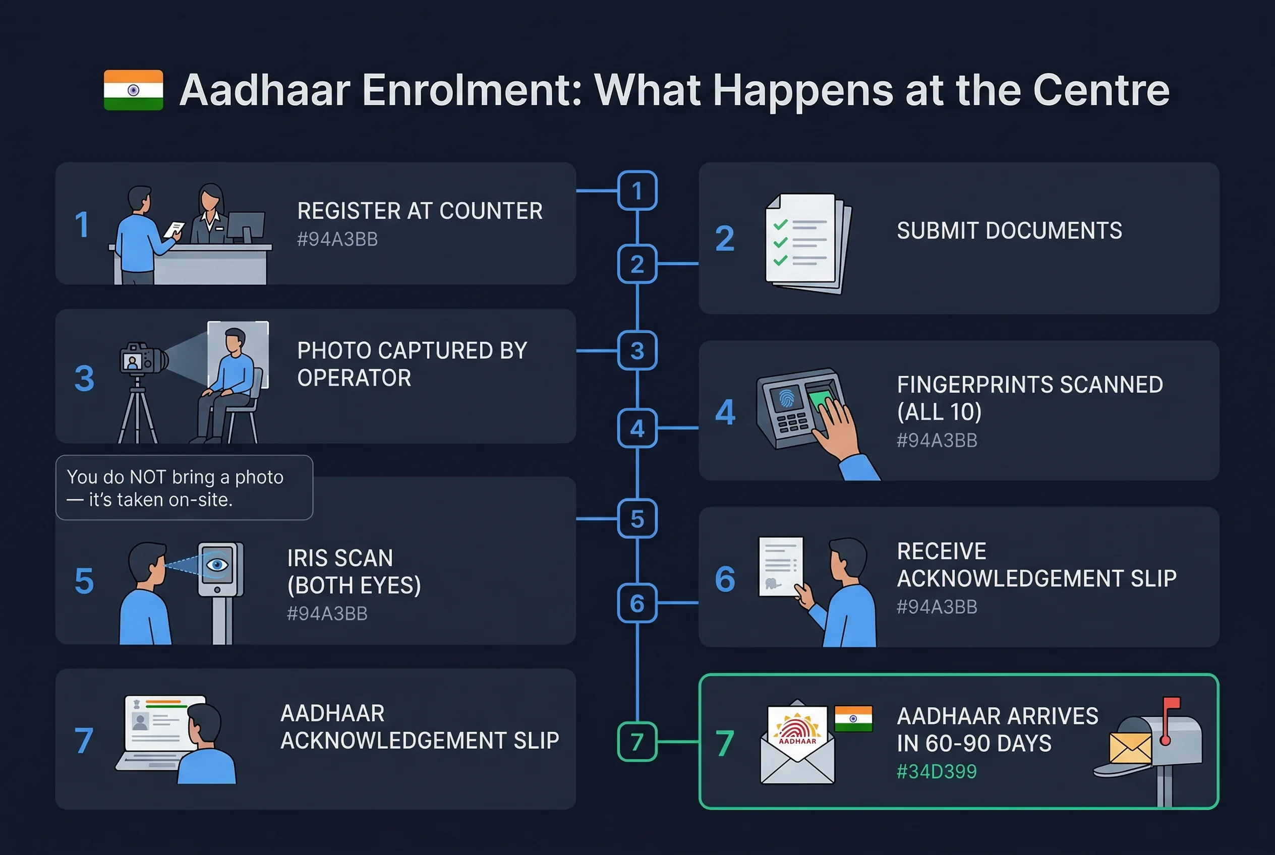 Step-by-step 7-step process for India Aadhaar photos: register at counter through aadhaar arrives in 60-90 days