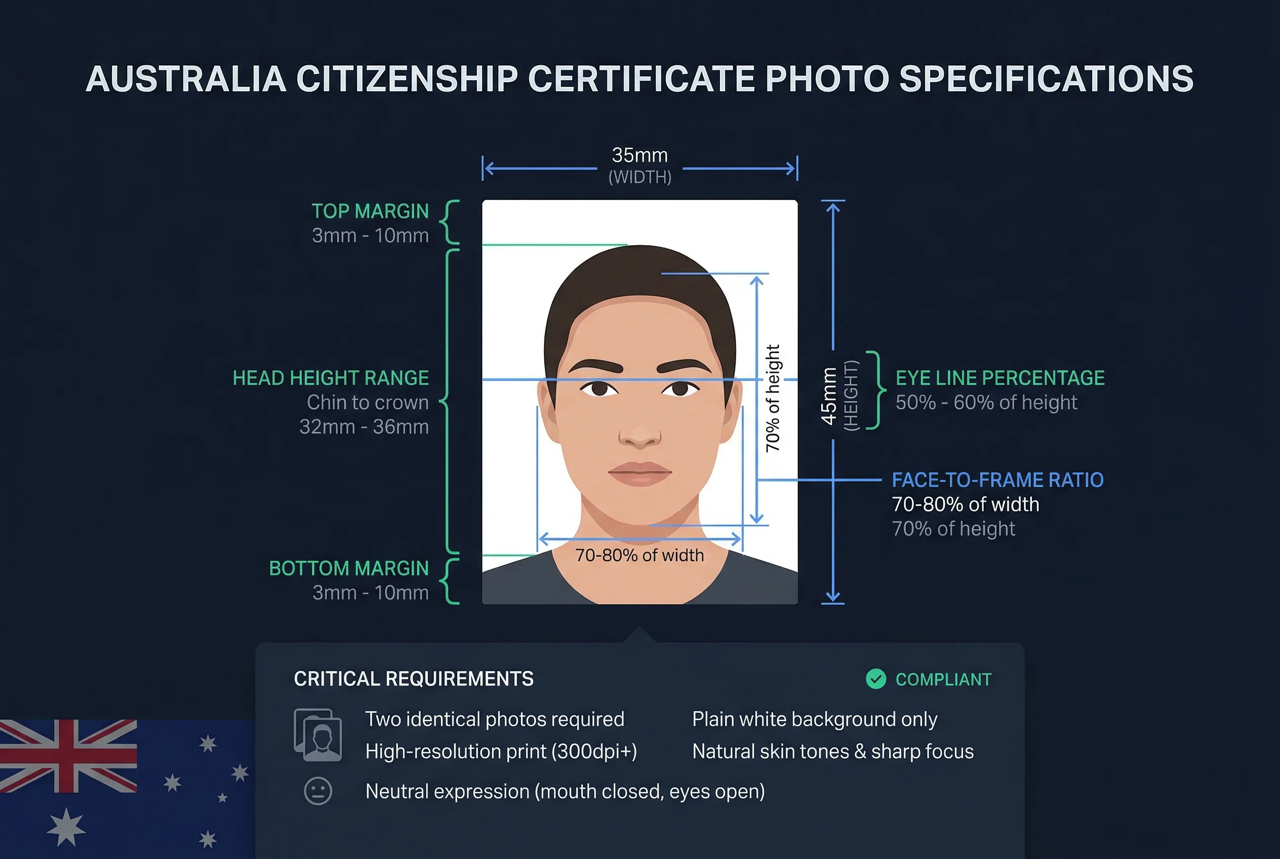 Diagram showing Australia citizenship certificate photo dimensions: 35×45mm frame with head height and eye line markers