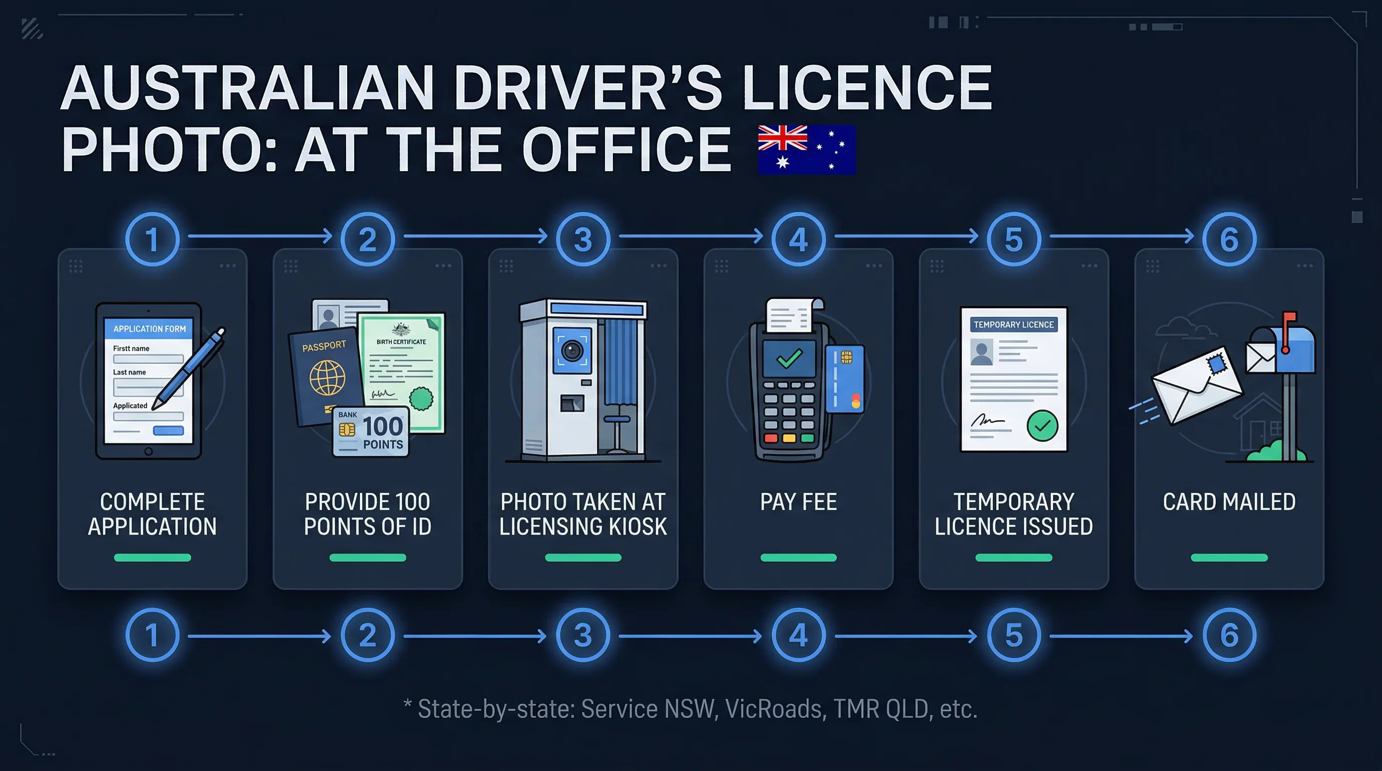 Step-by-step 6-step process for Australia driver's licence photos: submit application through card mailed