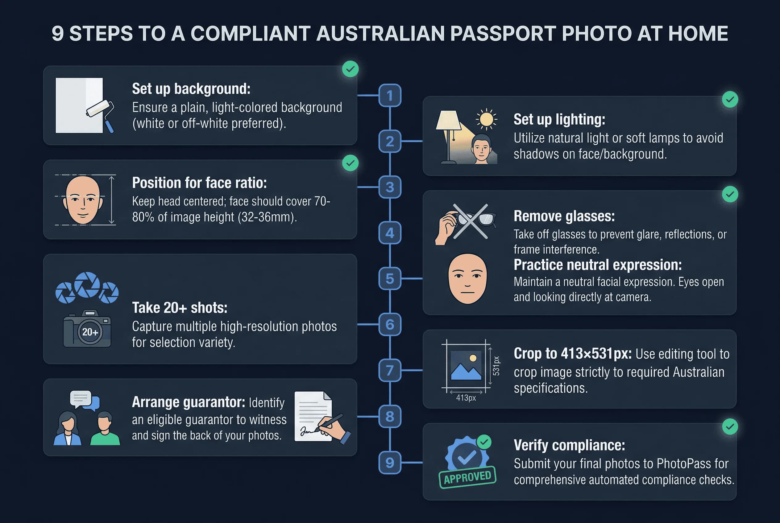 Step-by-step 9-step process for Australian passport photos: set up background through verify compliance
