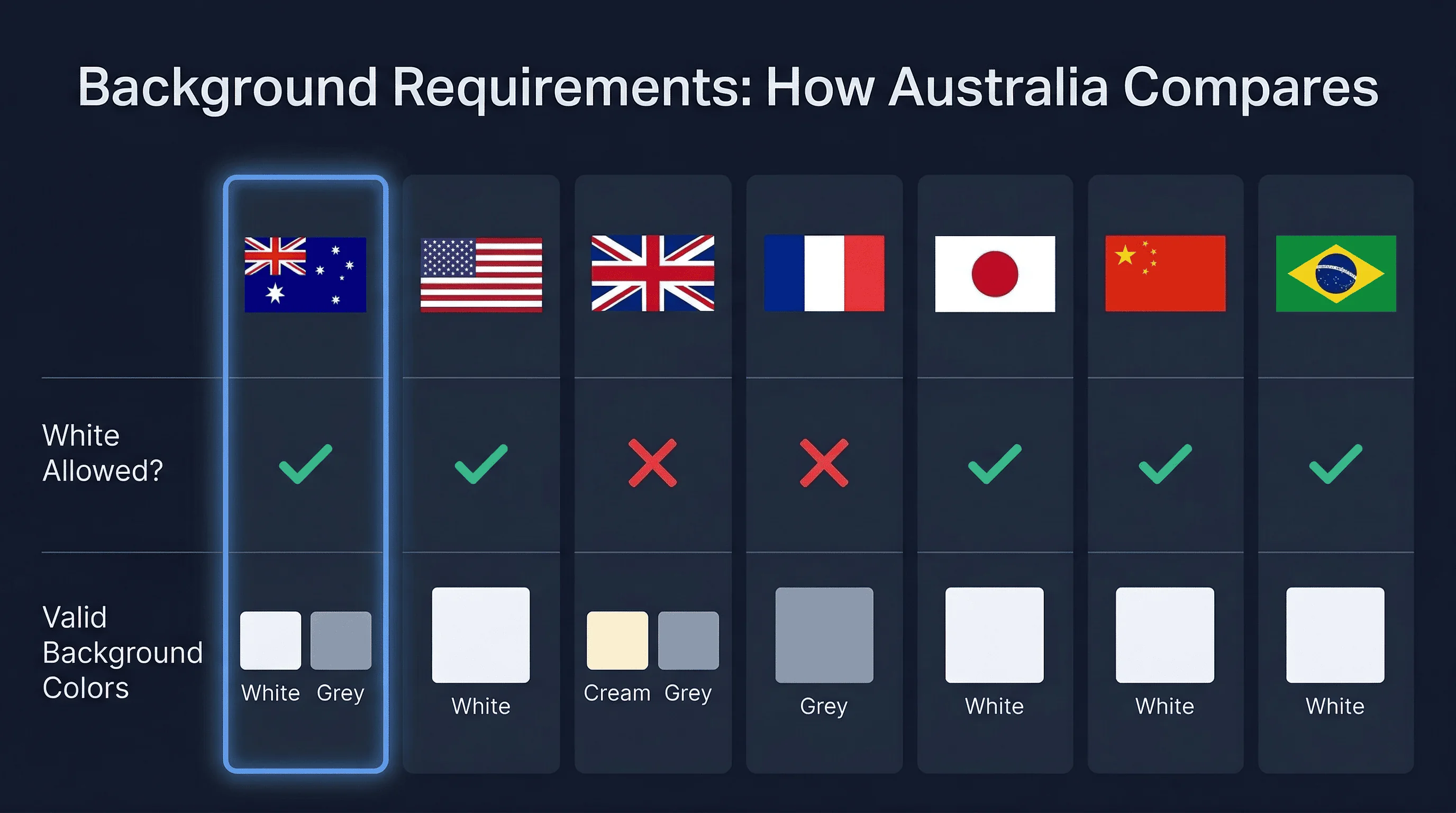 Grid comparing passport photo background requirements across Australia, Brazil, China, France, Japan