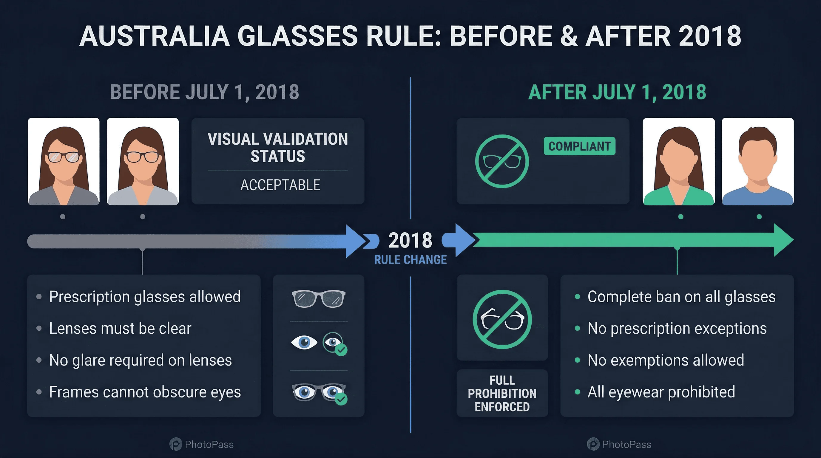 Timeline showing Australia Glasses Rule: Before & After 2018