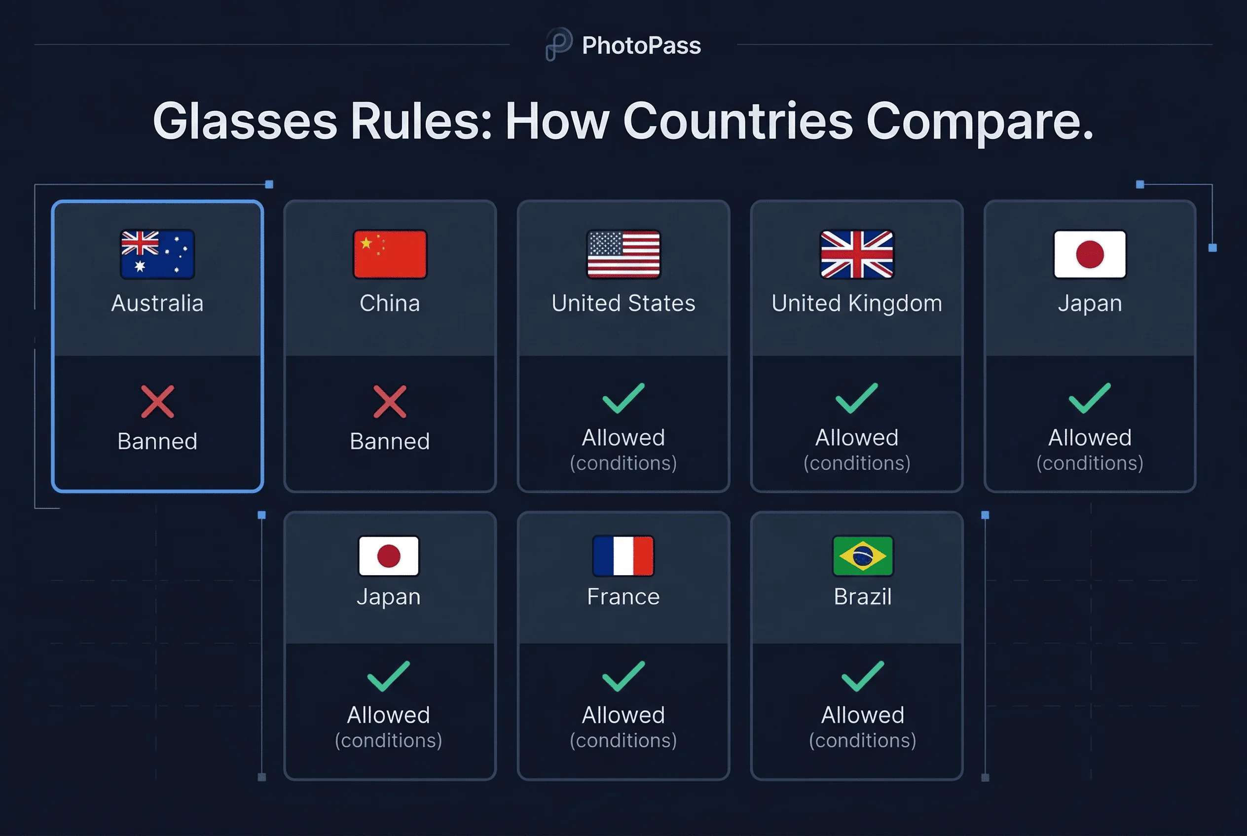 Grid comparing passport photo glasses policies across Australia, China