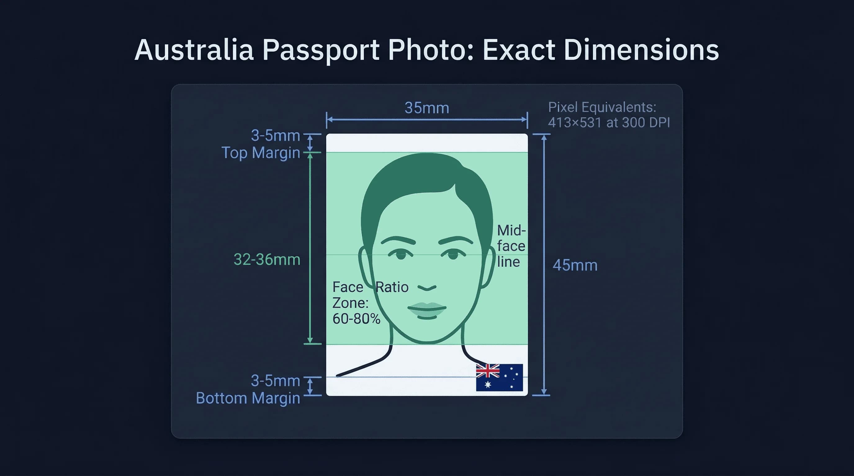 Diagram showing Australia passport photo dimensions: 35×45mm frame with 60-80% face ratio markers