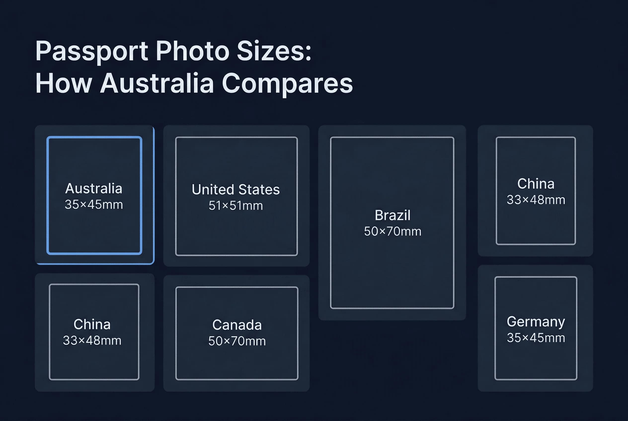 Size comparison chart showing passport photo dimensions for Australia, Brazil, Canada, China, Germany