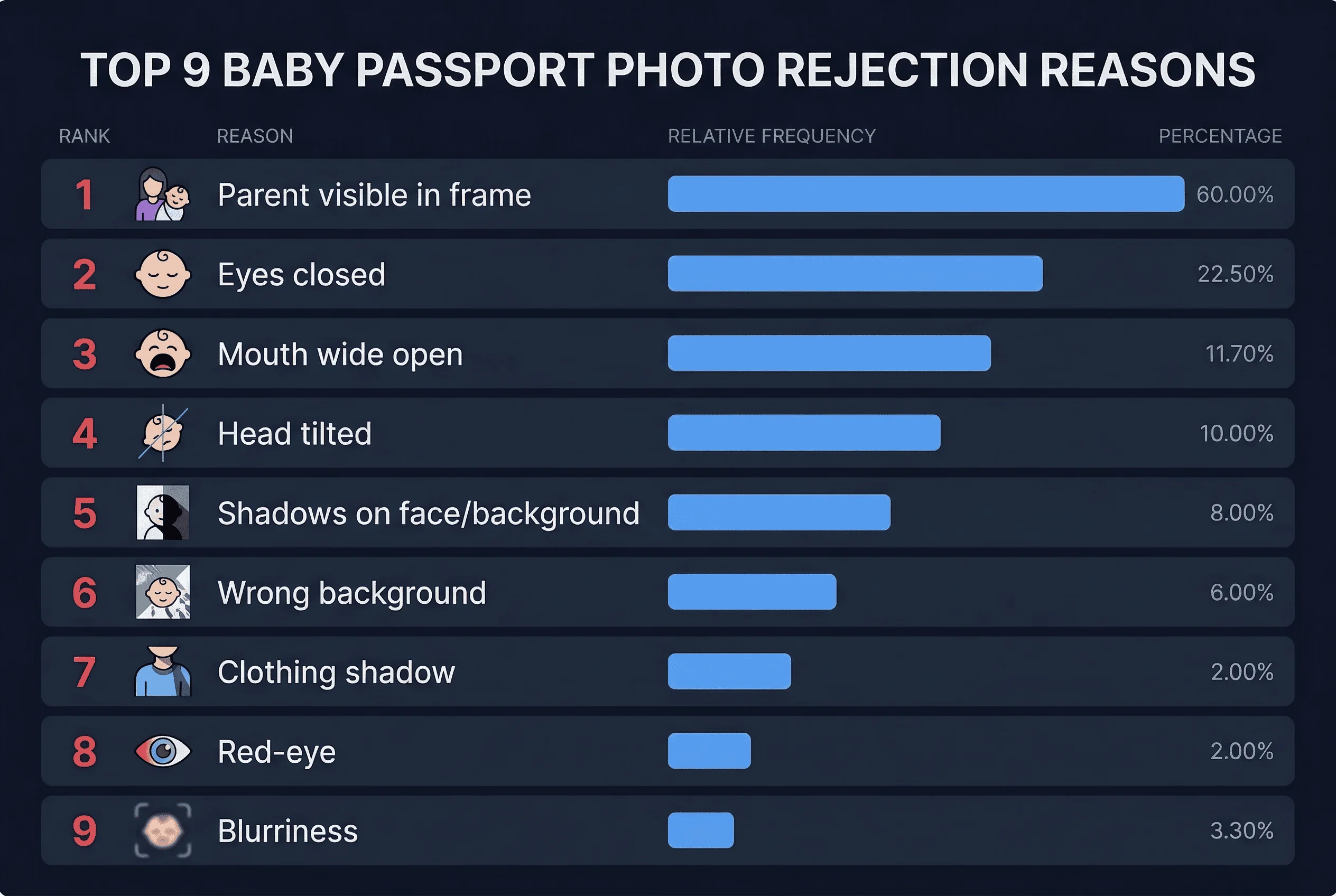 Chart of top rejection reasons for baby passport photos: parent visible in frame, eyes closed, mouth wide open