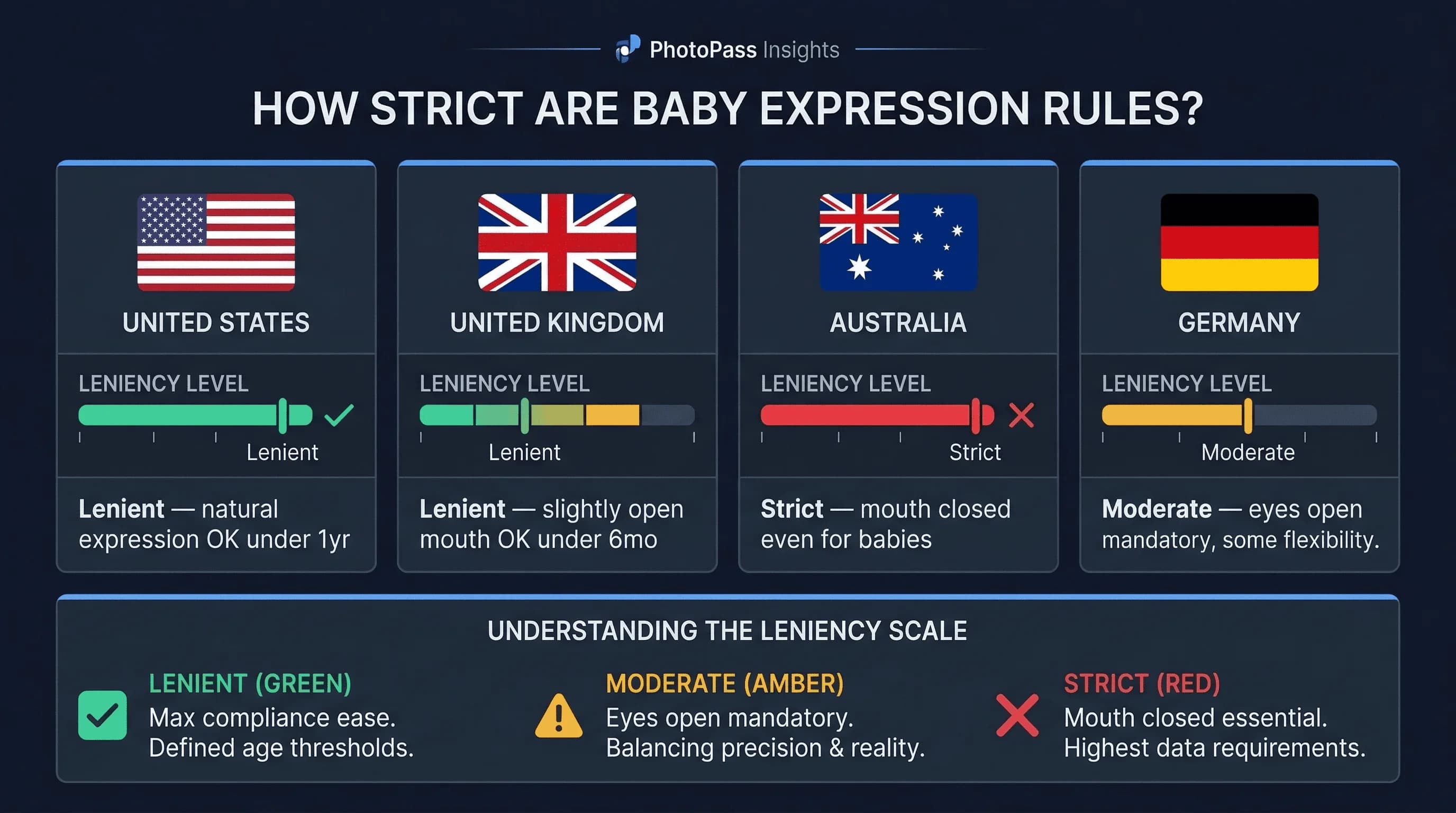 Grid comparing passport photo expression rules across Australia, Germany, UK, US