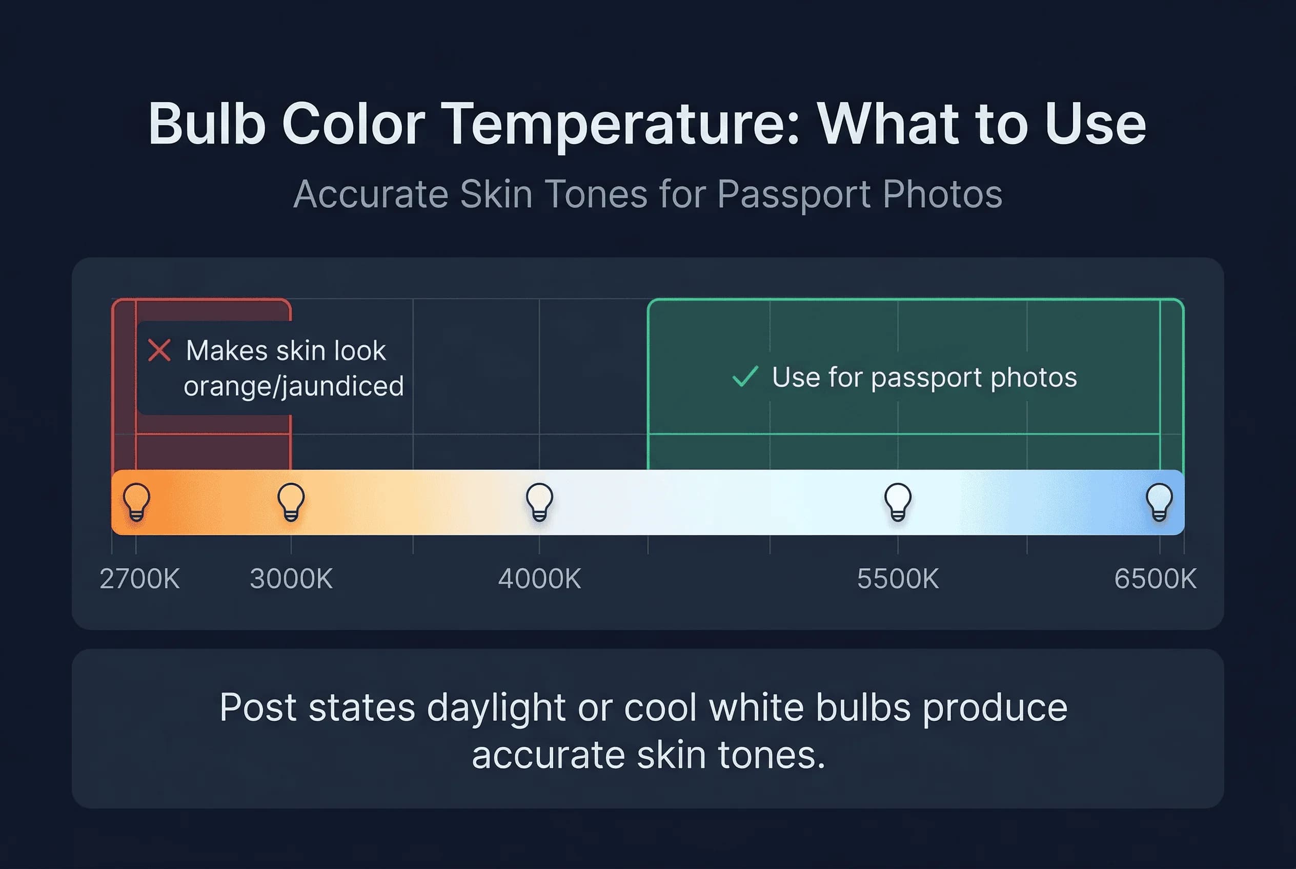 Chart showing light bulb color temperature scale for passport photos: 5000-6500K recommended zone