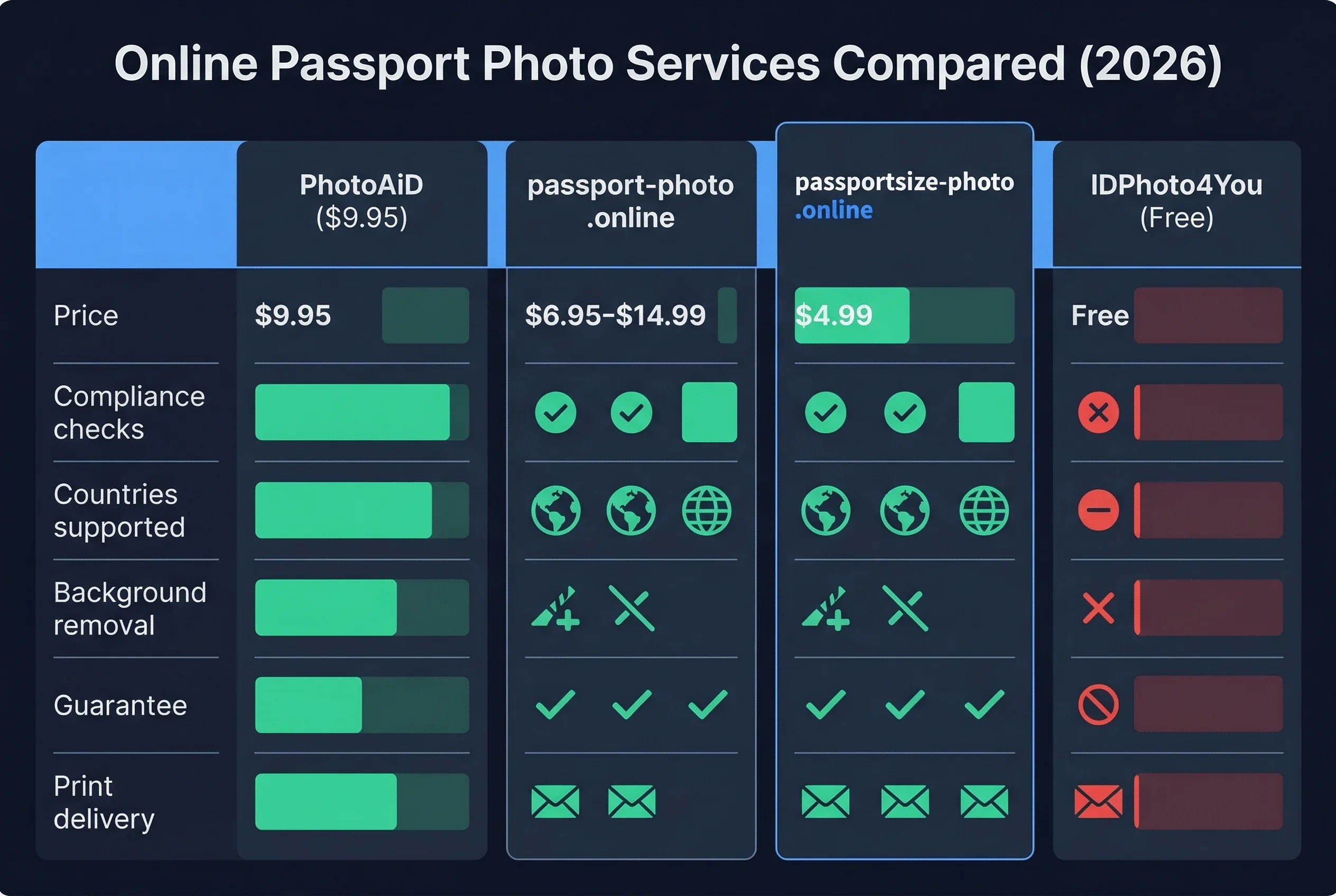 Price and feature comparison of four online passport photo services showing price, compliance, and features