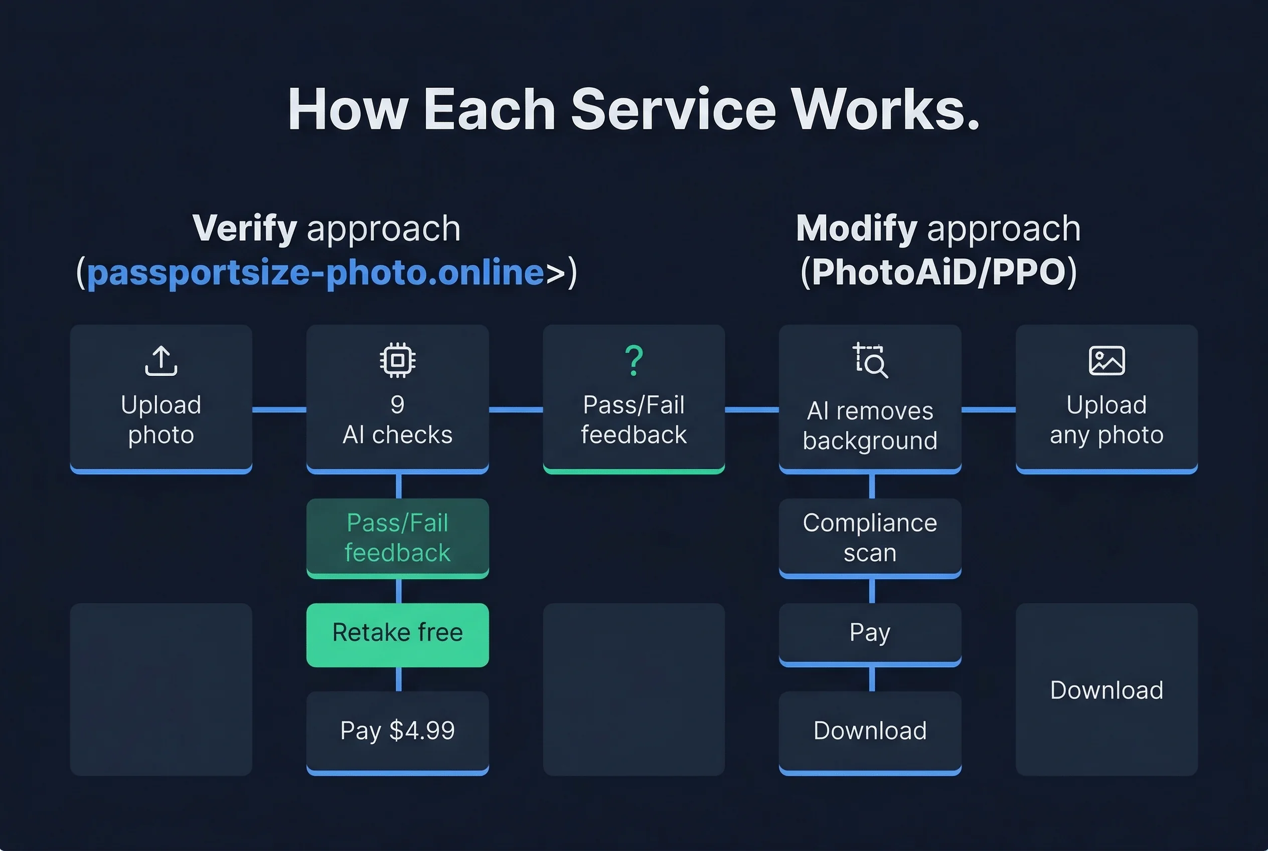 Side-by-side process comparison of verify versus modify approaches for online passport photo services