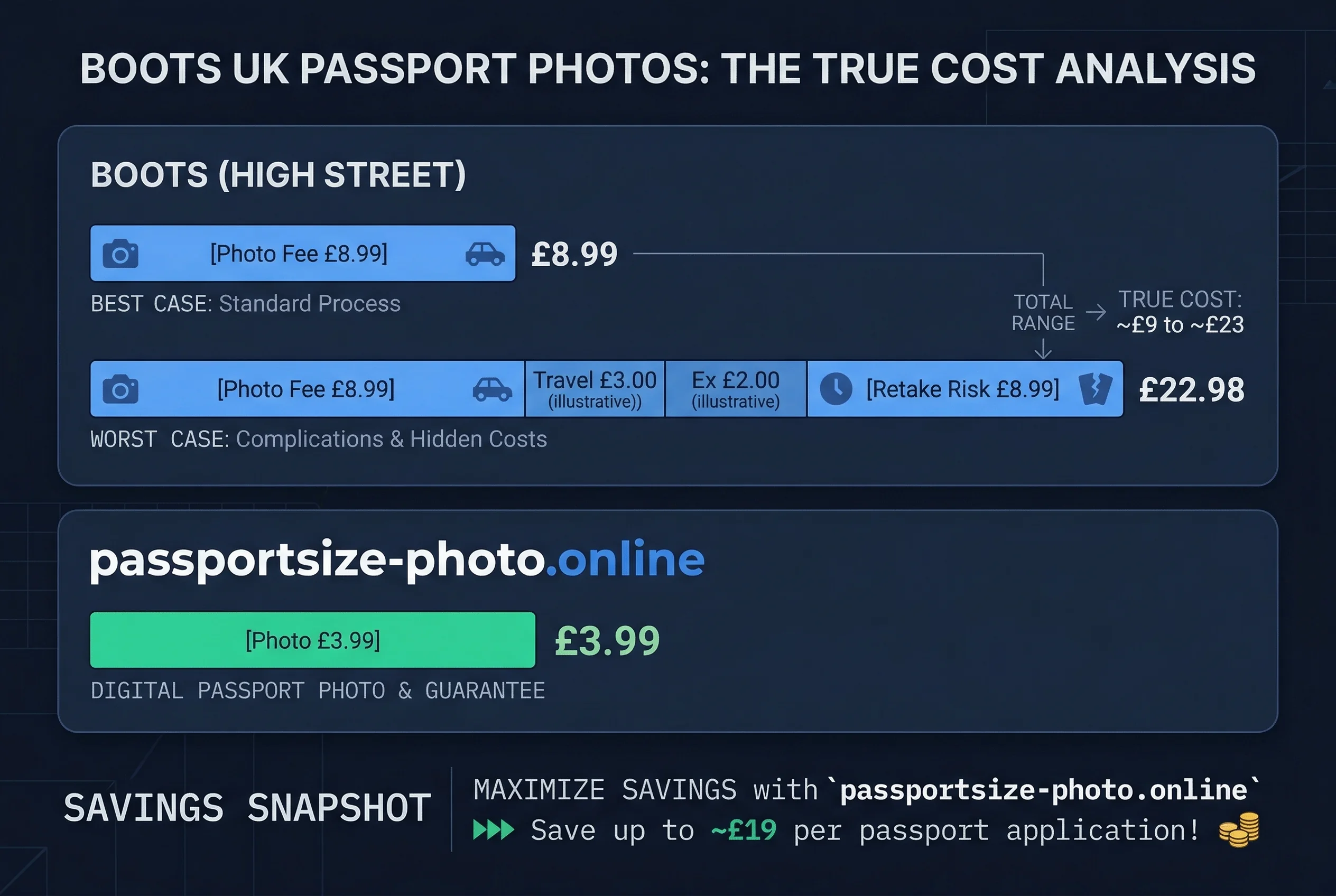 Cost breakdown comparing Boots UK passport photo prices including hidden travel and retake costs