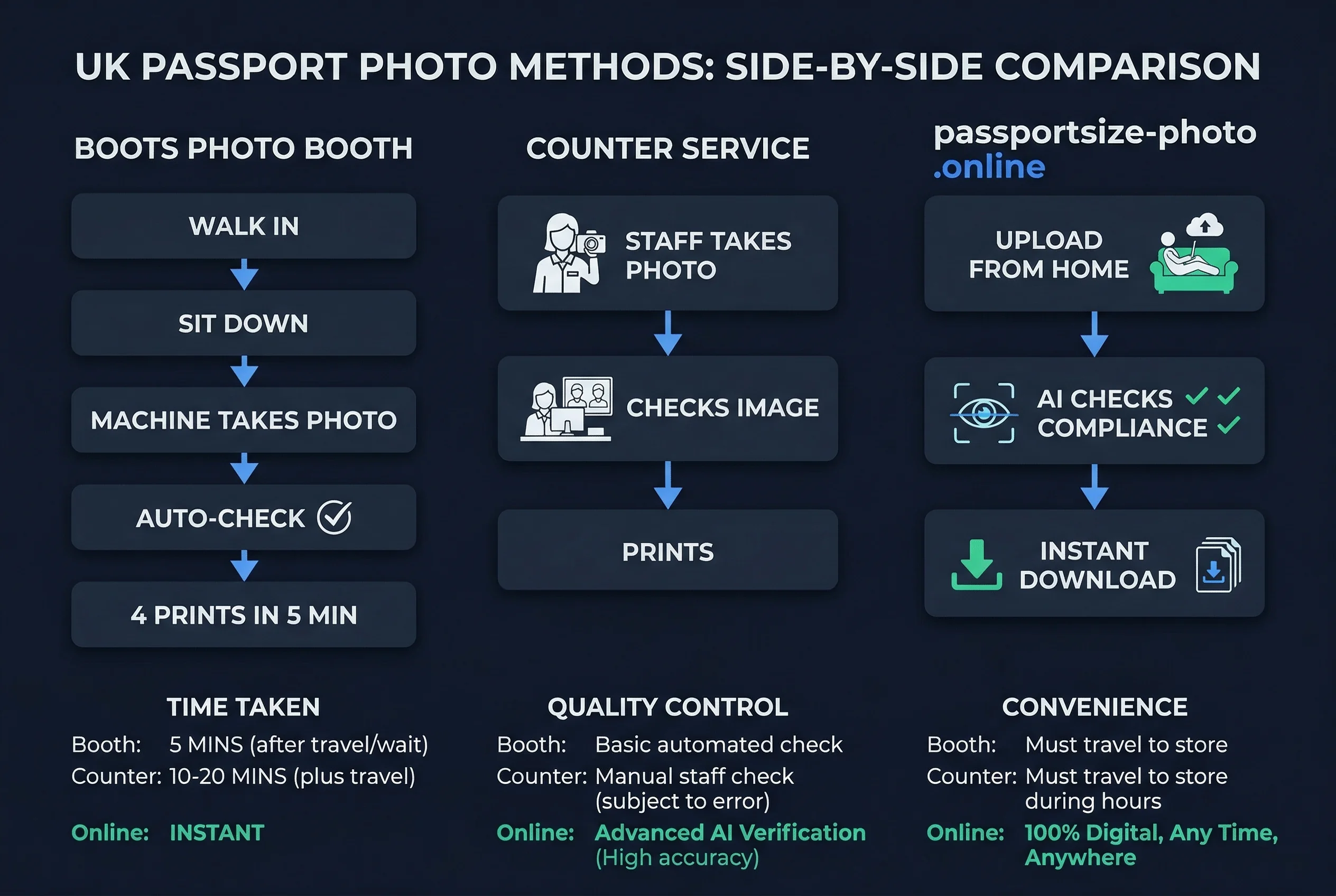 Side-by-side process comparison of Boots photo booth versus counter service versus online for UK passport photos