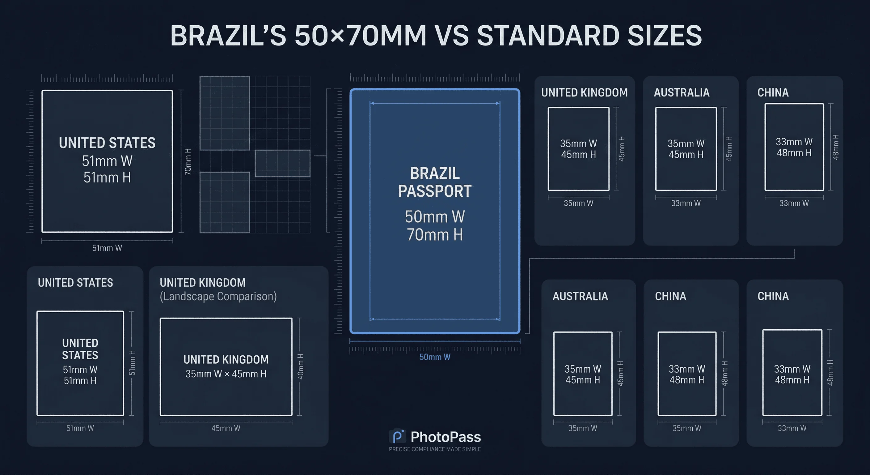 Size comparison chart showing passport photo dimensions for Australia, Brazil, China, UK, US