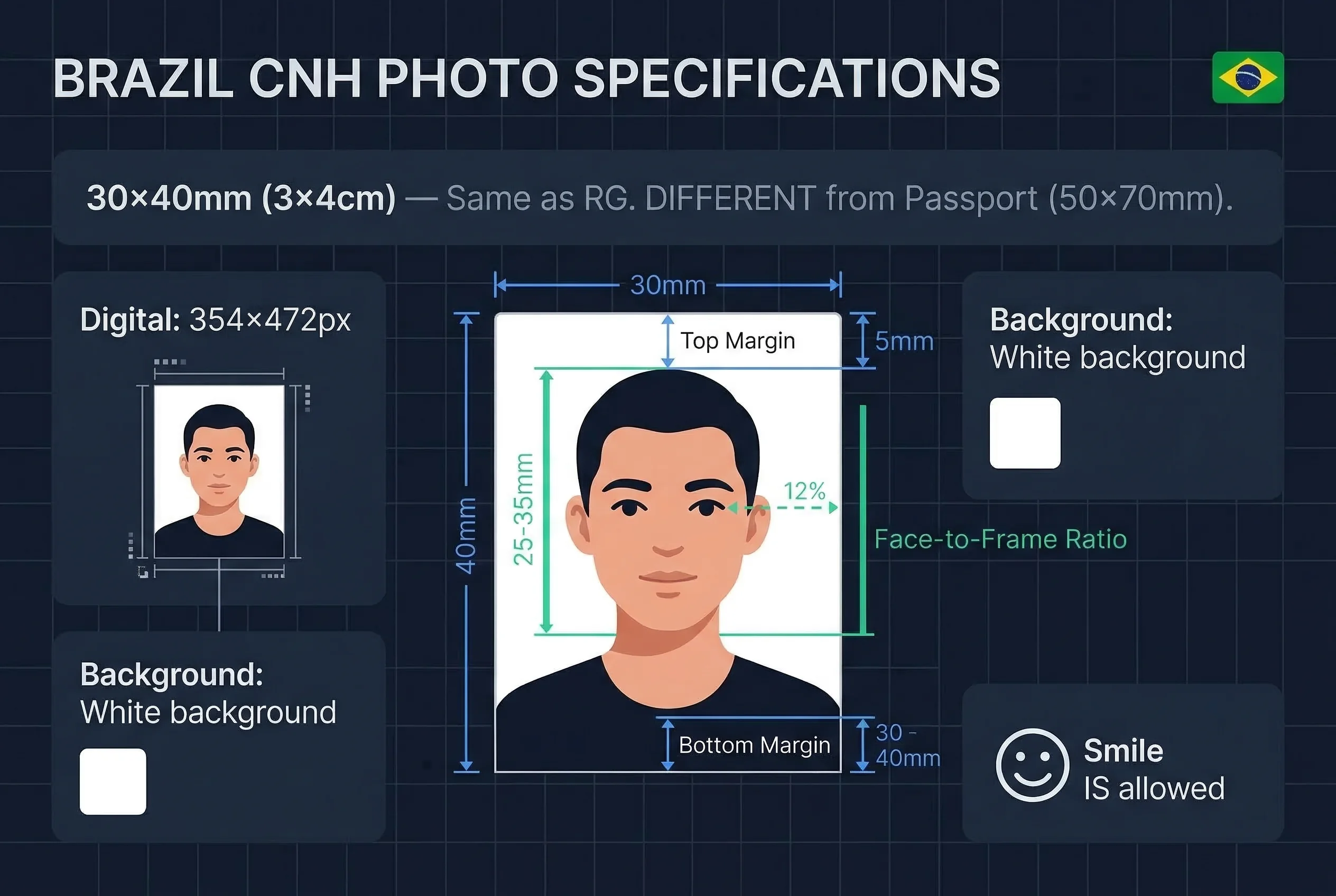 Diagram showing Brazil CNH photo dimensions: 30×40mm frame with head height and eye line markers