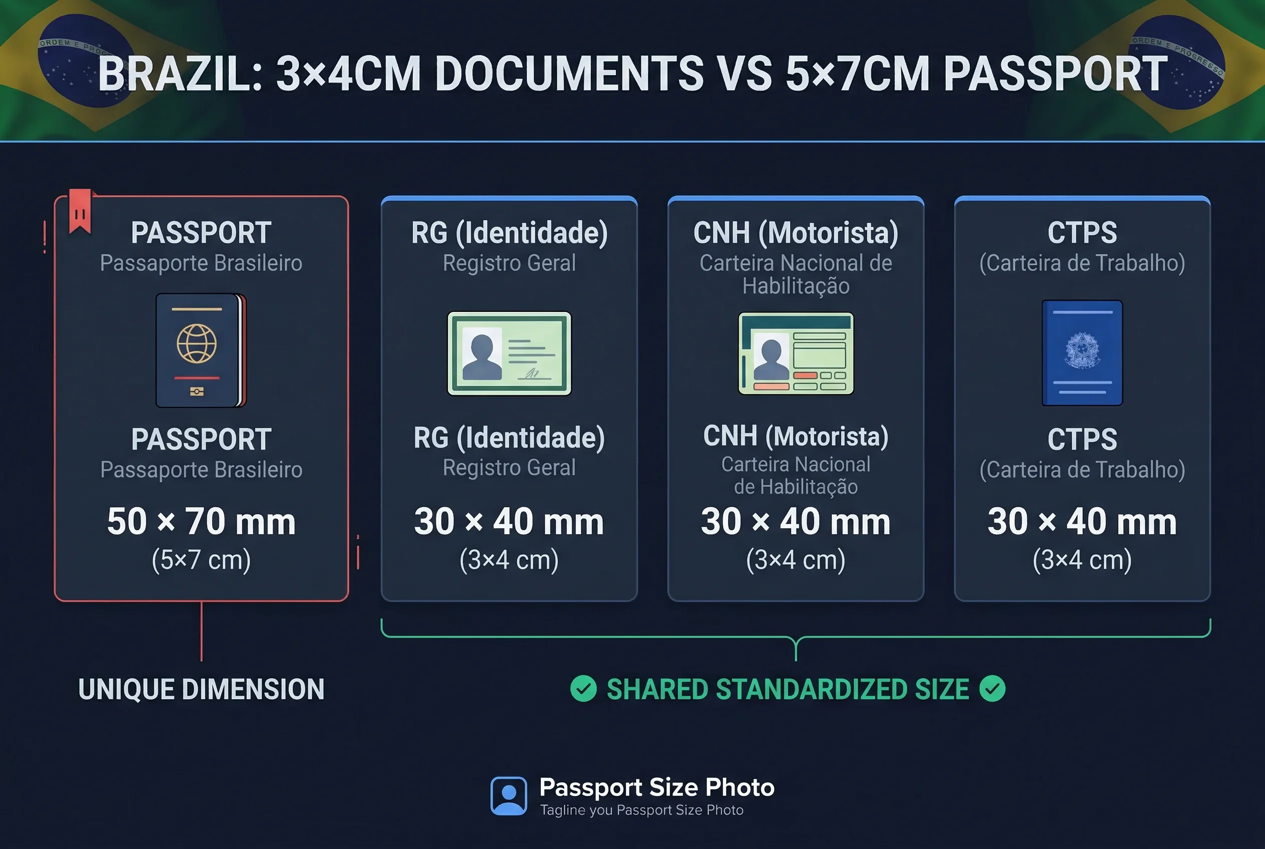 Grid comparing Brazil CNH driving licence photo requirements versus other countries