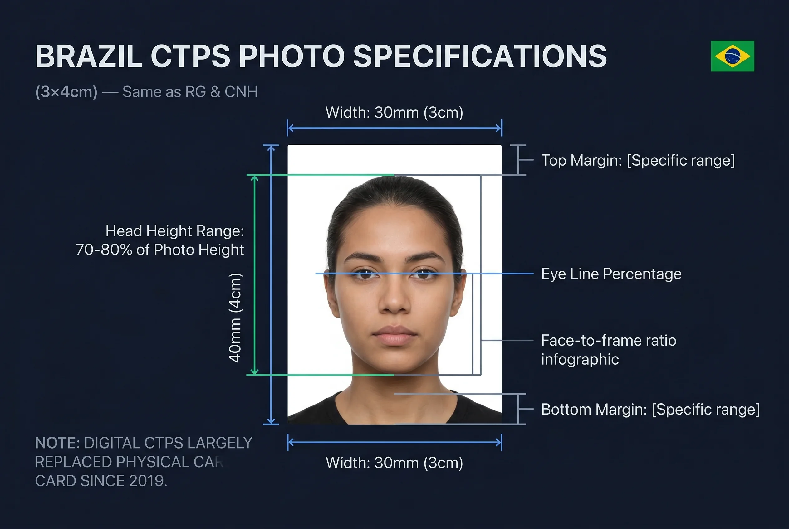 Diagram showing Brazil CTPS photo dimensions: 30×40mm frame with head height and eye line markers