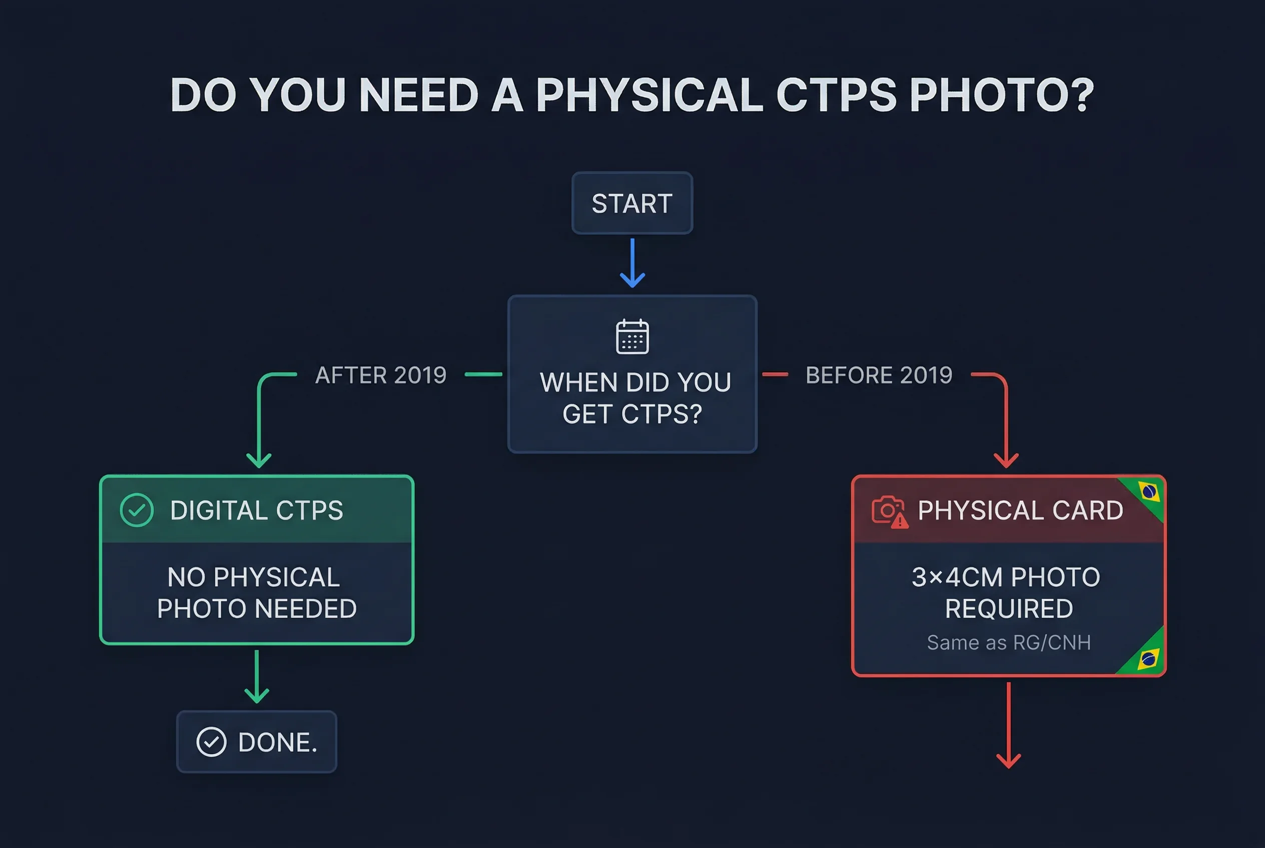 Flowchart showing whether you need a physical CTPS work card photo or if Brazil's digital eSocial replaces it