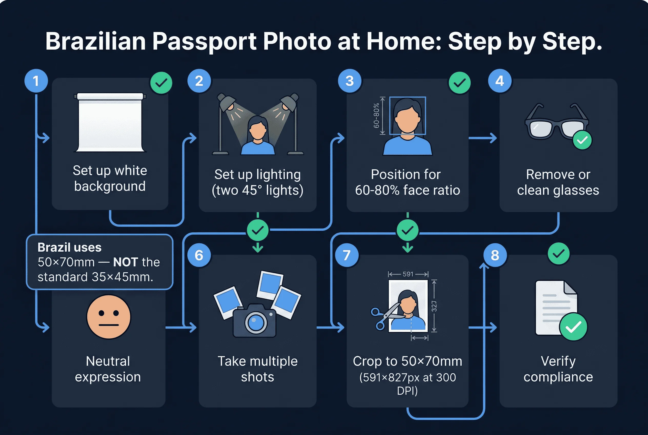 Step-by-step 8-step process for Brazilian passport photos: set up white background through verify compliance