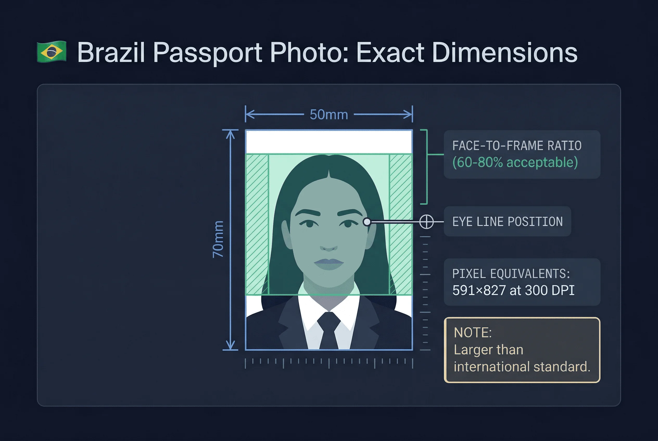 Diagram showing Brazilian passport photo dimensions: 50×70mm frame with 60-80% face ratio markers