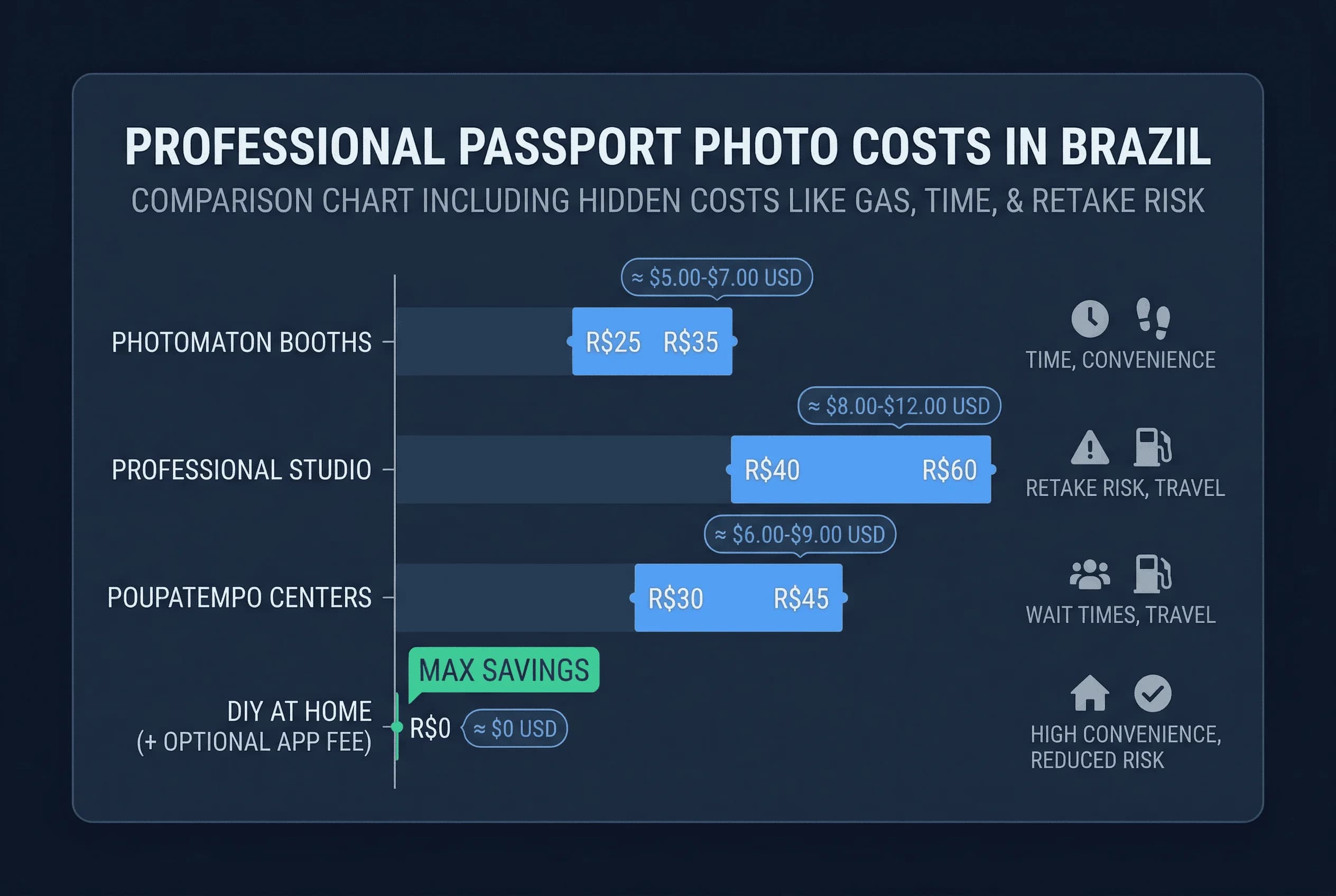 Cost breakdown comparing Brazil passport photo prices from $0 to $40