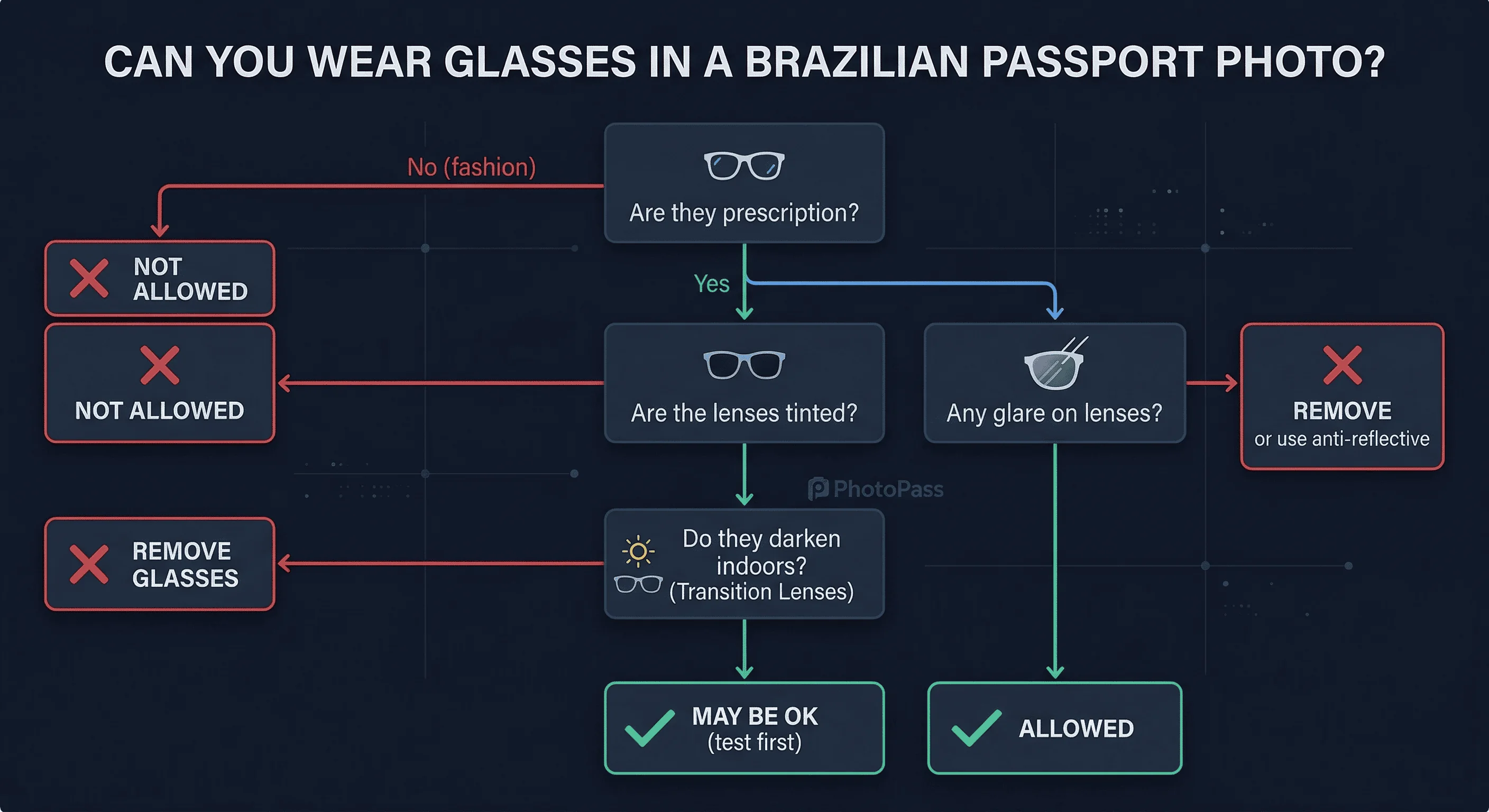 Flowchart showing whether you can wear glasses in a Brazilian passport photo