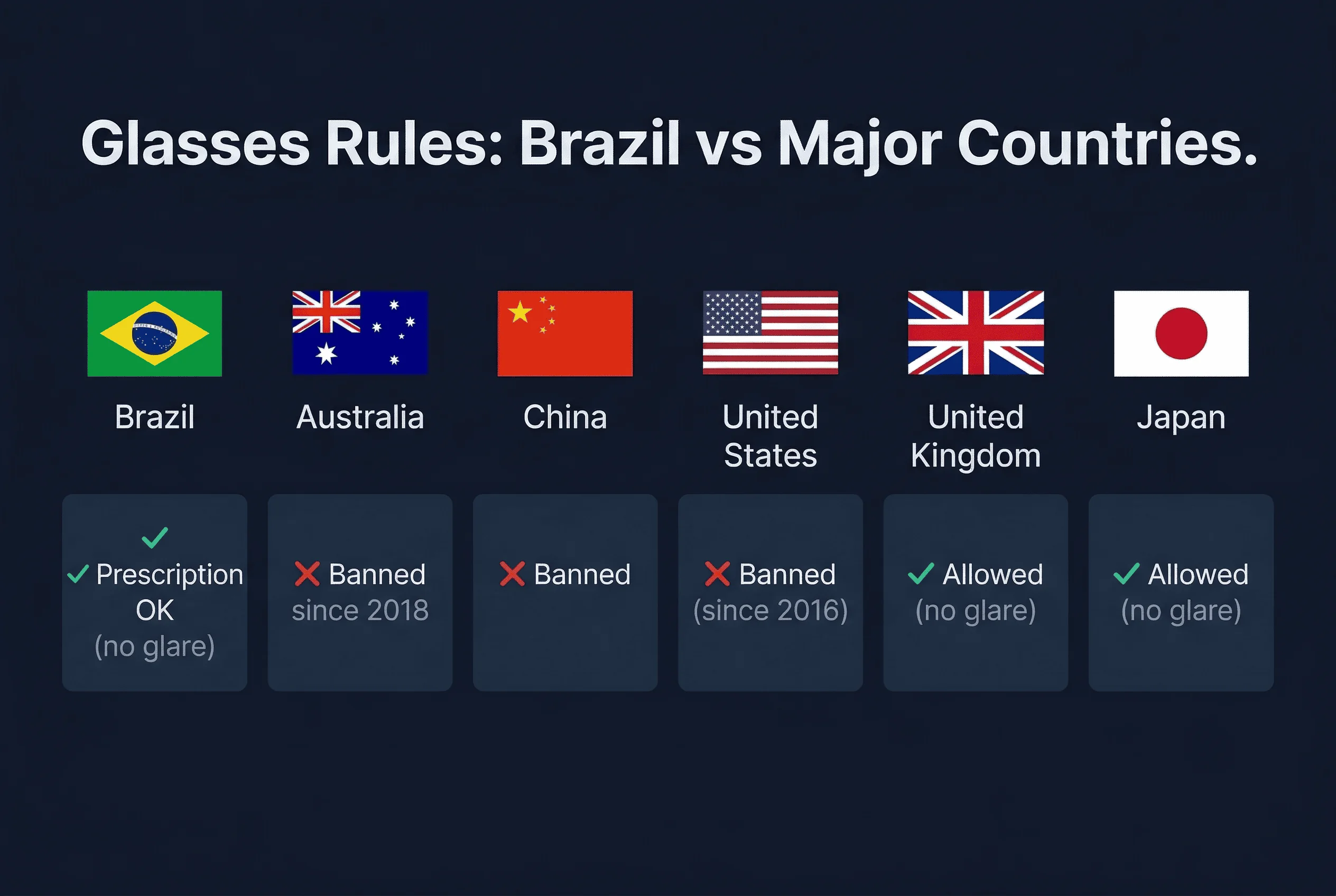 Grid comparing passport photo glasses policies across Australia, Brazil, China, Japan, UK