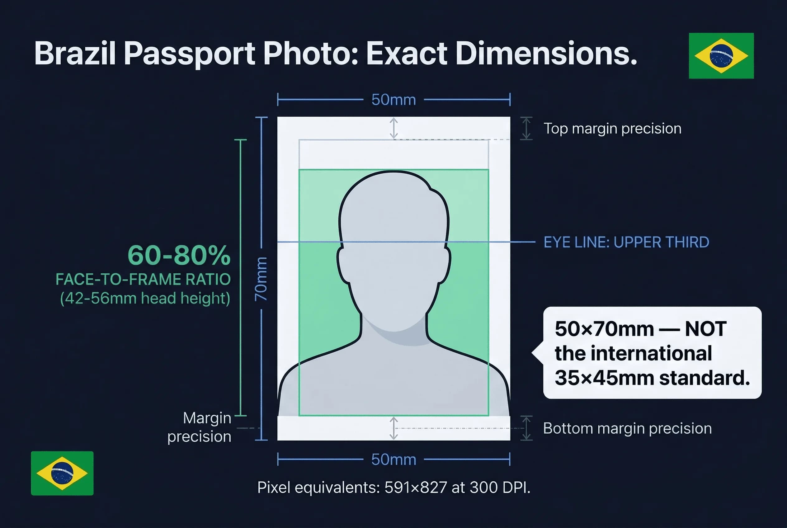 Diagram showing Brazil passport photo dimensions: 50×70mm frame with 60-80% face ratio markers