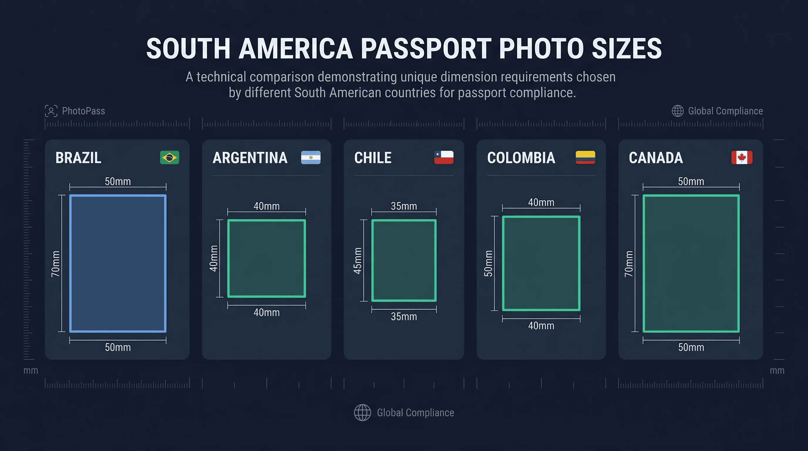 Size comparison chart showing passport photo dimensions for Brazil, Canada