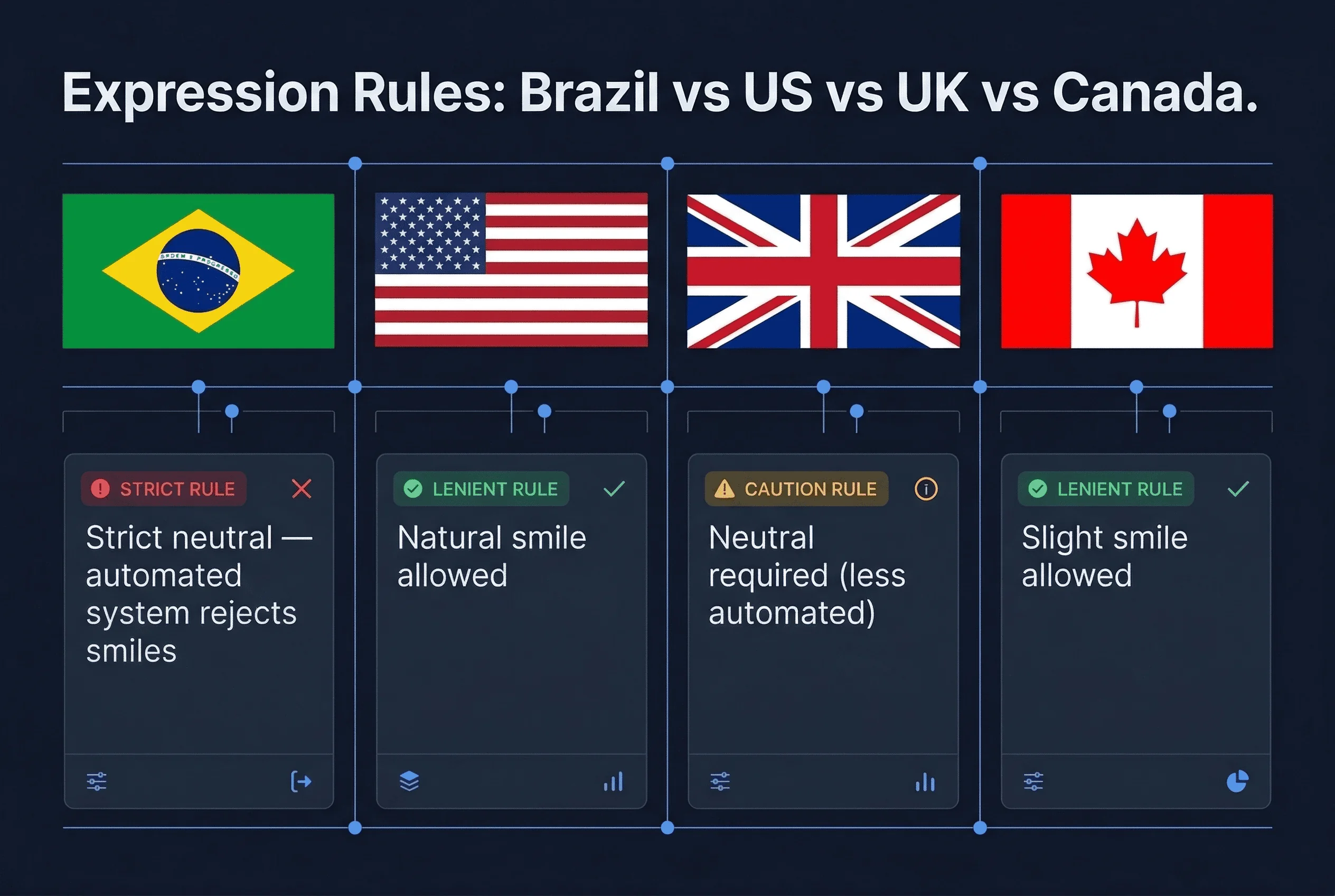 Grid comparing passport photo expression rules across Brazil, Canada, UK, US