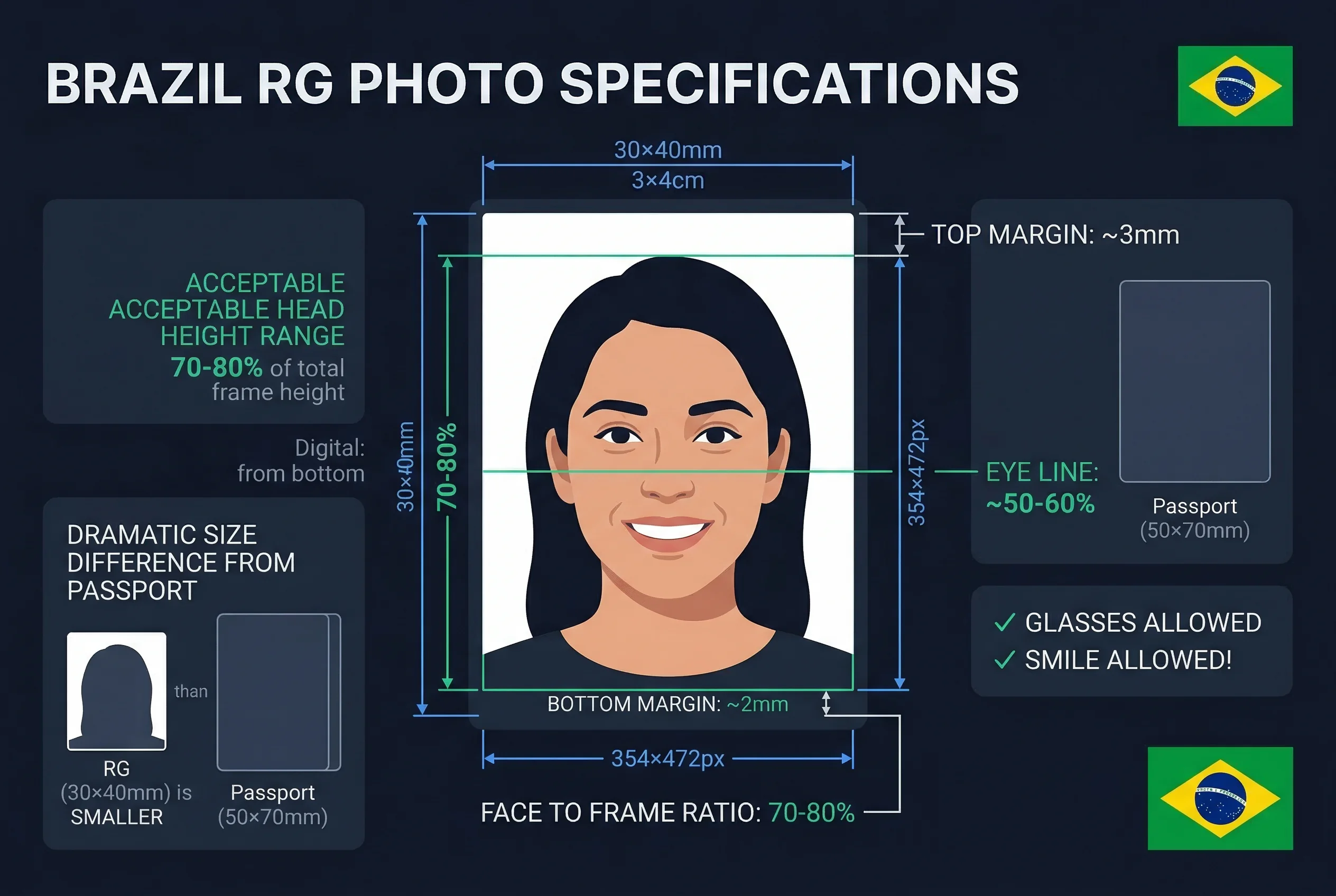 Diagram showing Brazil RG identity photo dimensions: 30×40mm frame with head height and eye line markers