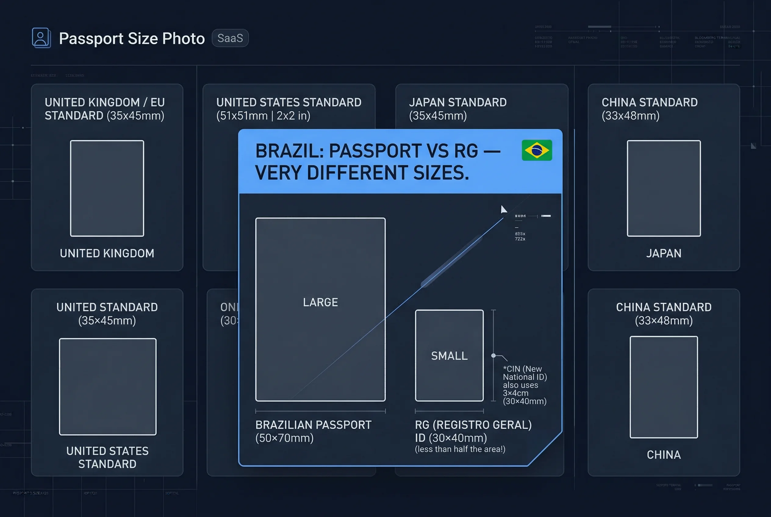 Size comparison chart showing Brazil RG identity photo dimensions versus passport size