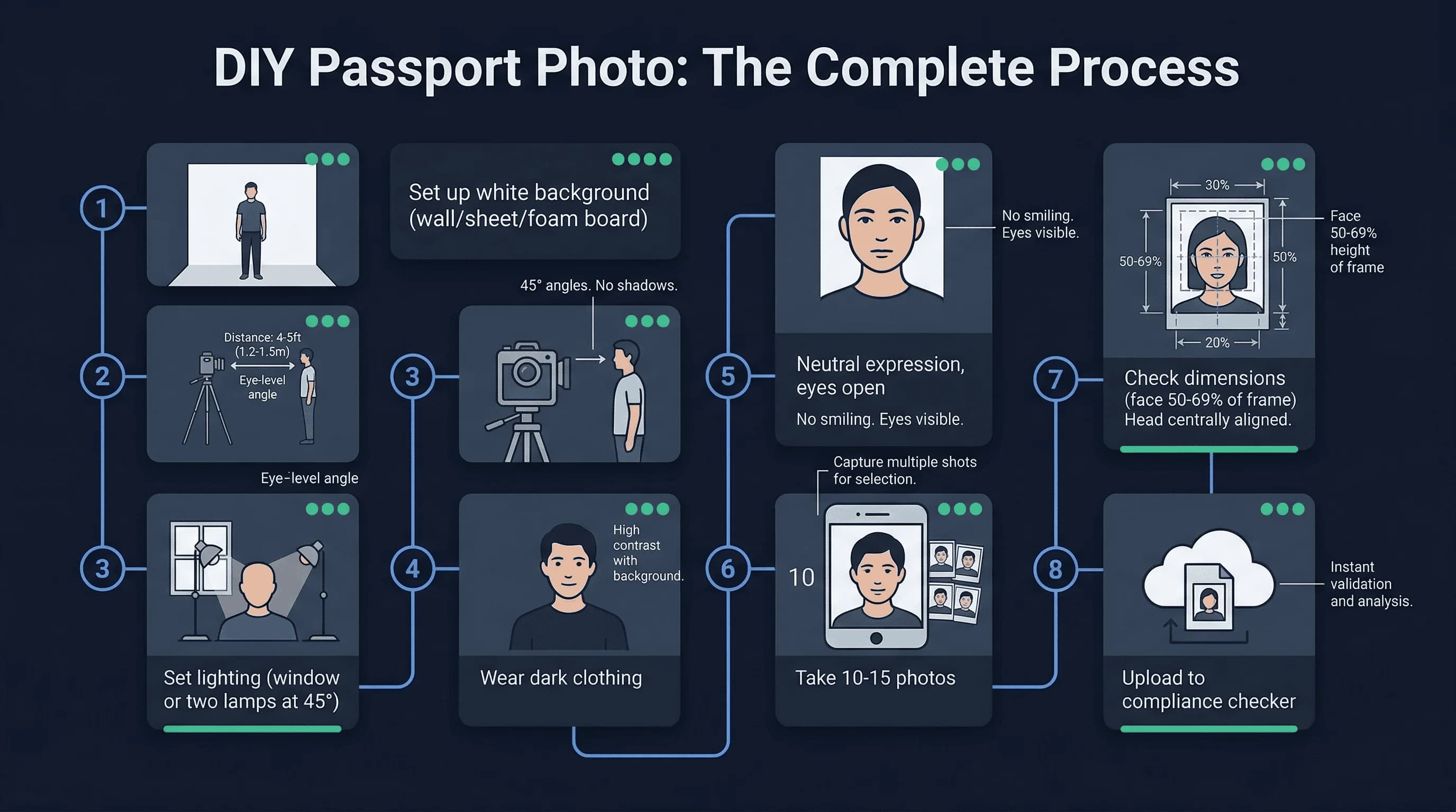 Step-by-step 8-step process for passport photos: position camera 4-5ft away at eye level through upload to compliance checker
