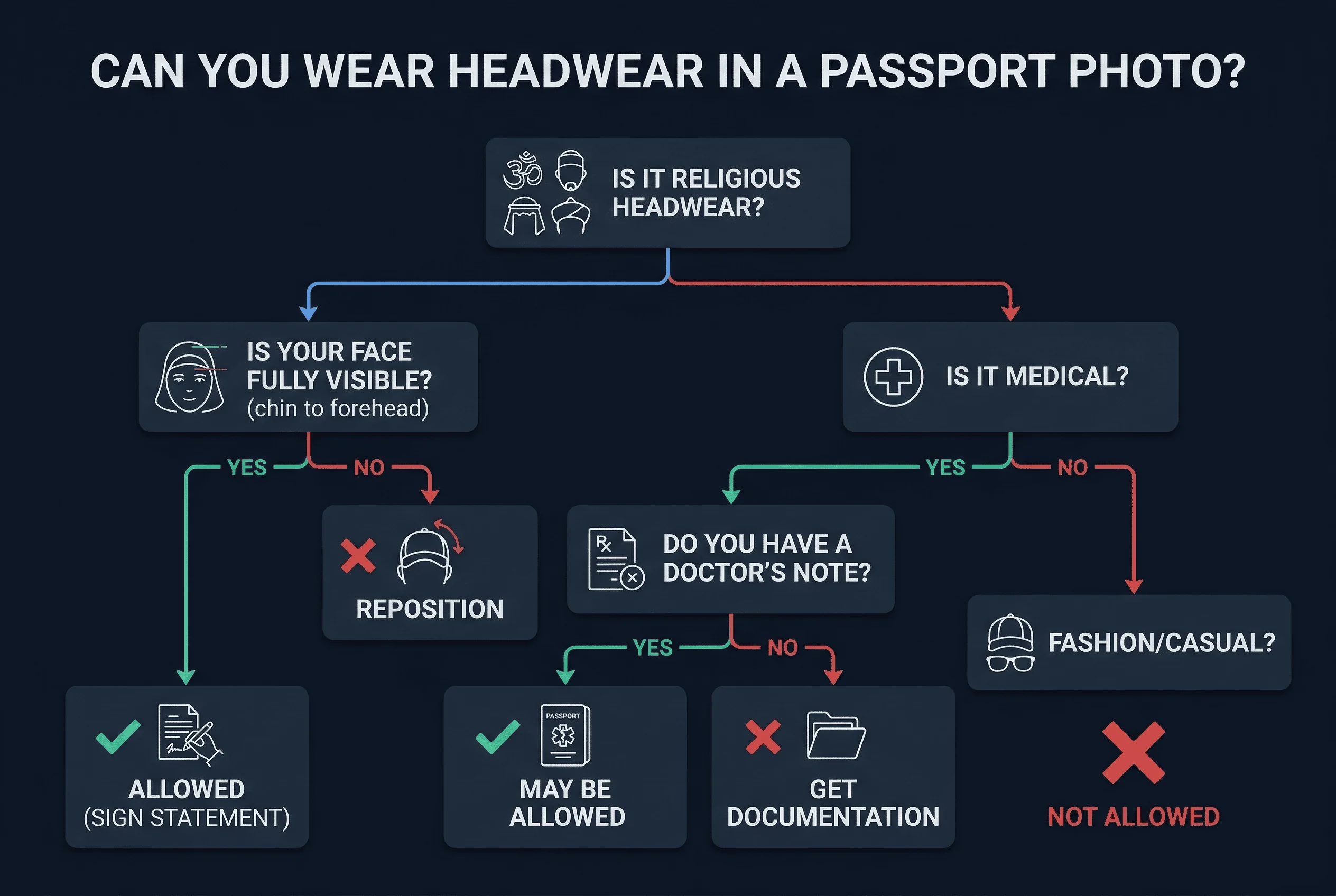 Flowchart showing whether you can wear headwear in a passport photo