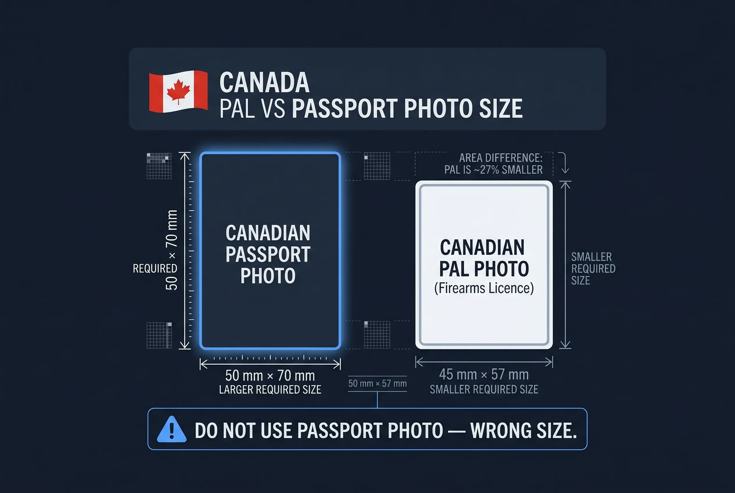 Size comparison chart showing Canadian firearms licence photo dimensions versus passport size