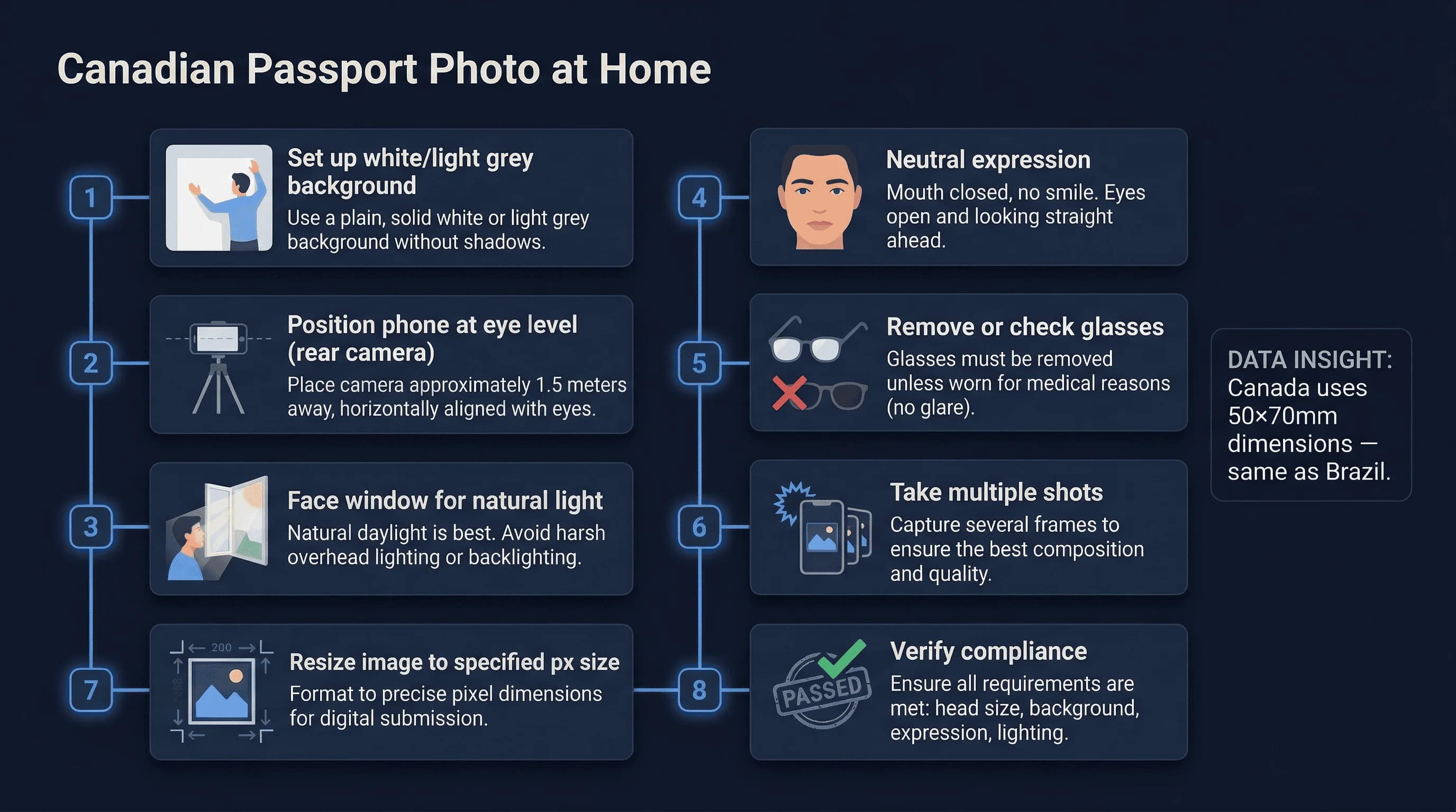 Step-by-step 8-step process for Canada passport photos: set up white/light grey background through verify compliance