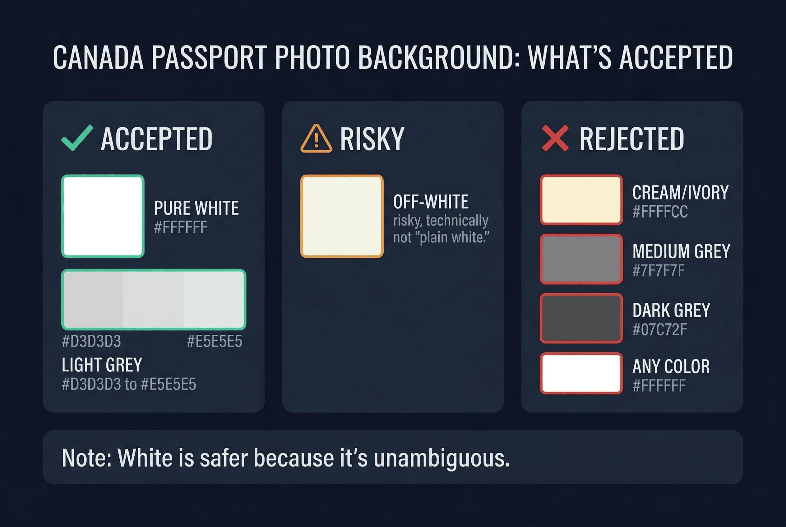 Color swatch comparison showing accepted white and grey versus rejected dark and cream backgrounds for Canada passport photos