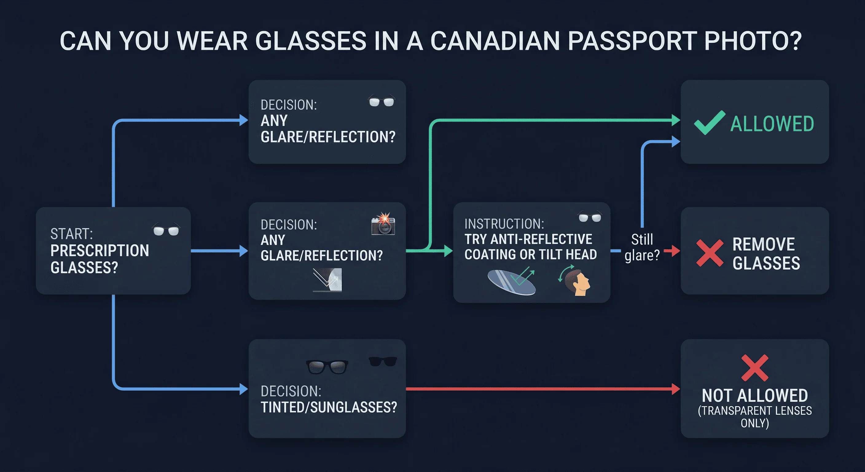 Flowchart showing whether you can wear glasses in a Canadian passport photo