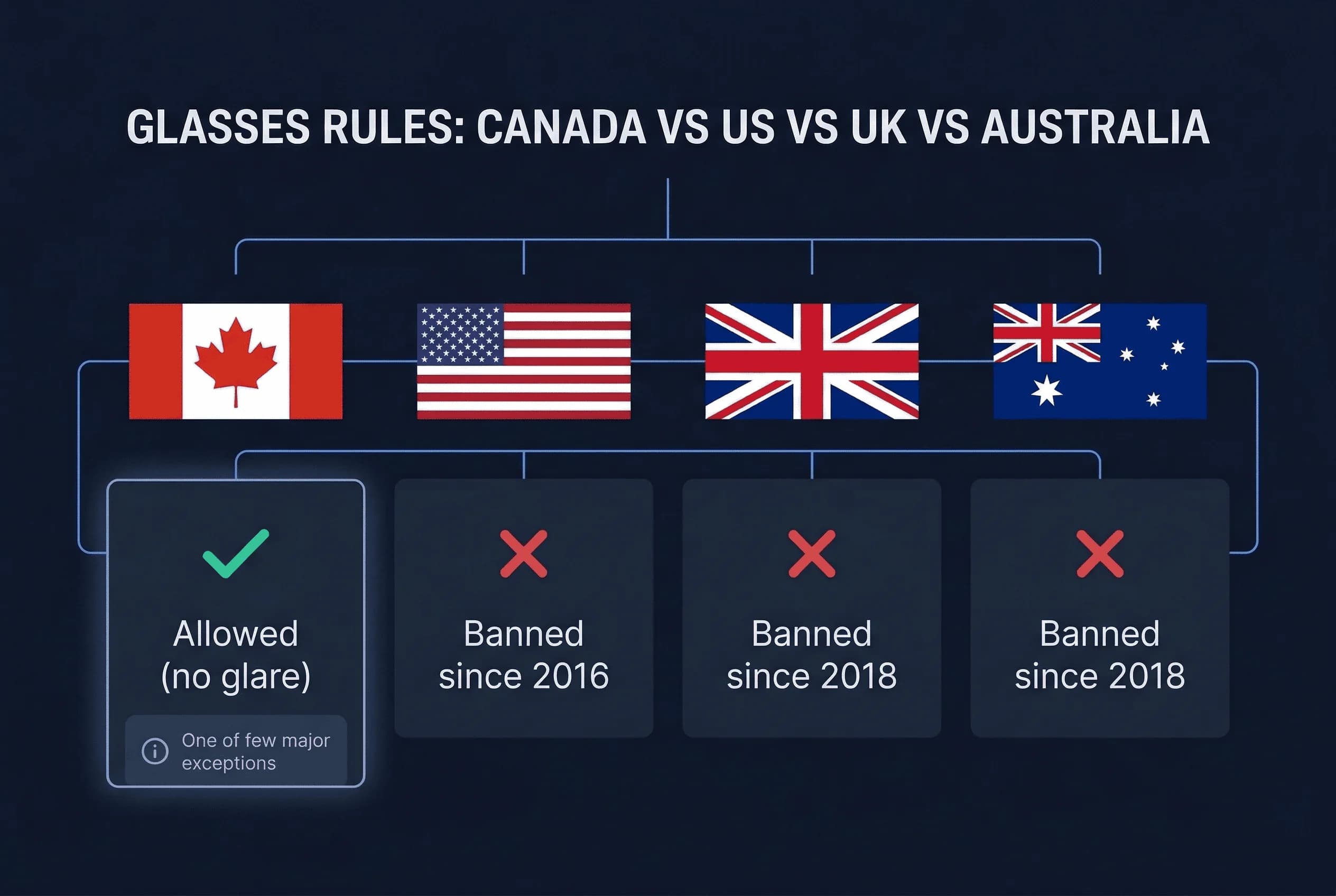Grid comparing passport photo glasses policies across Australia, Canada, UK, US