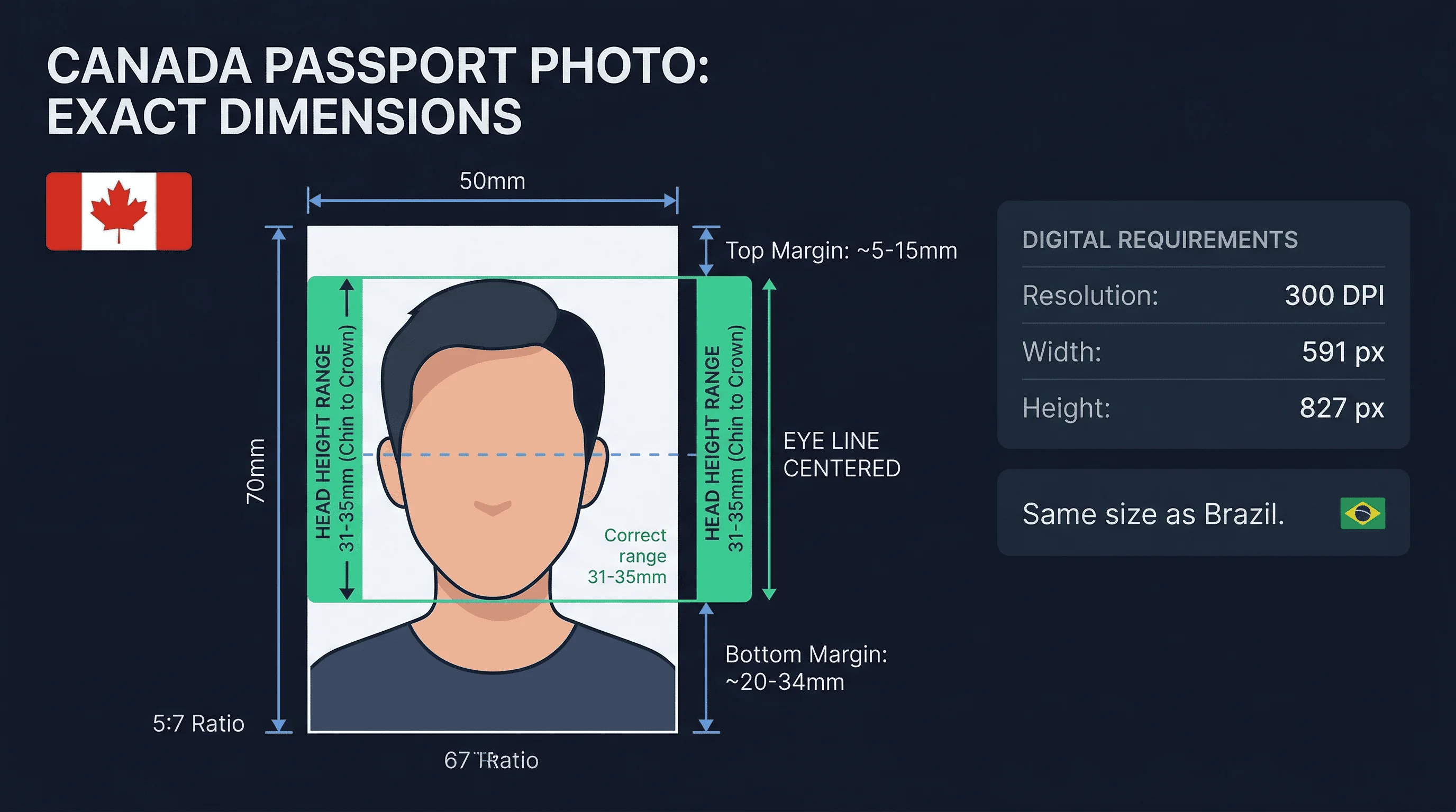 Annotated diagram of Canada passport photo dimensions with head height and face ratio markers