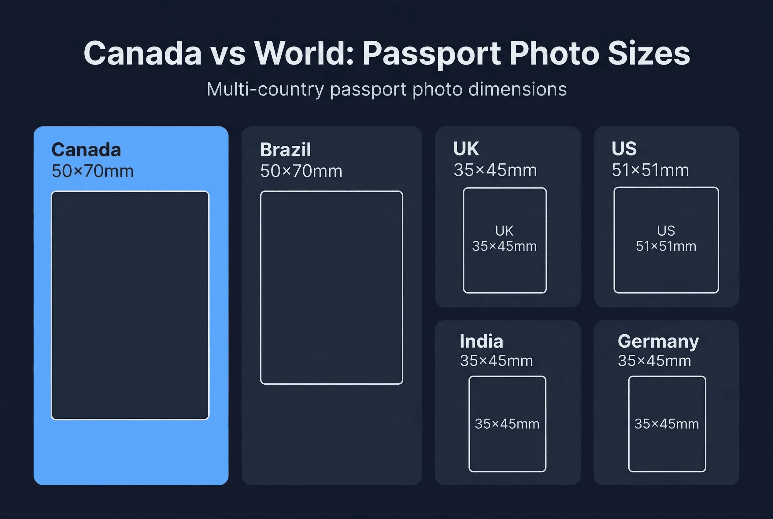 Size comparison chart showing passport photo dimensions for Brazil, Canada, Germany, India, UK
