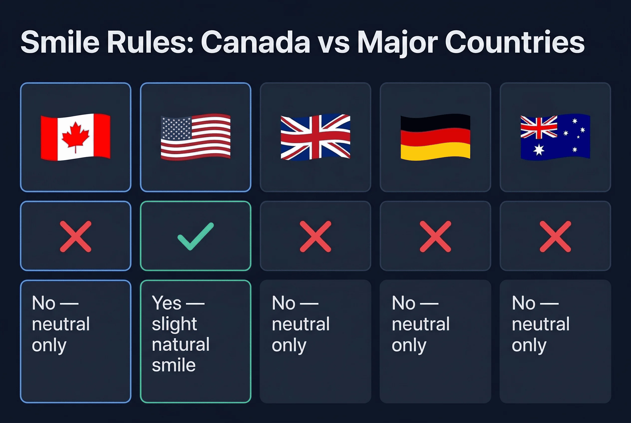Grid comparing passport photo expression rules across Australia, Canada, Germany, UK, US