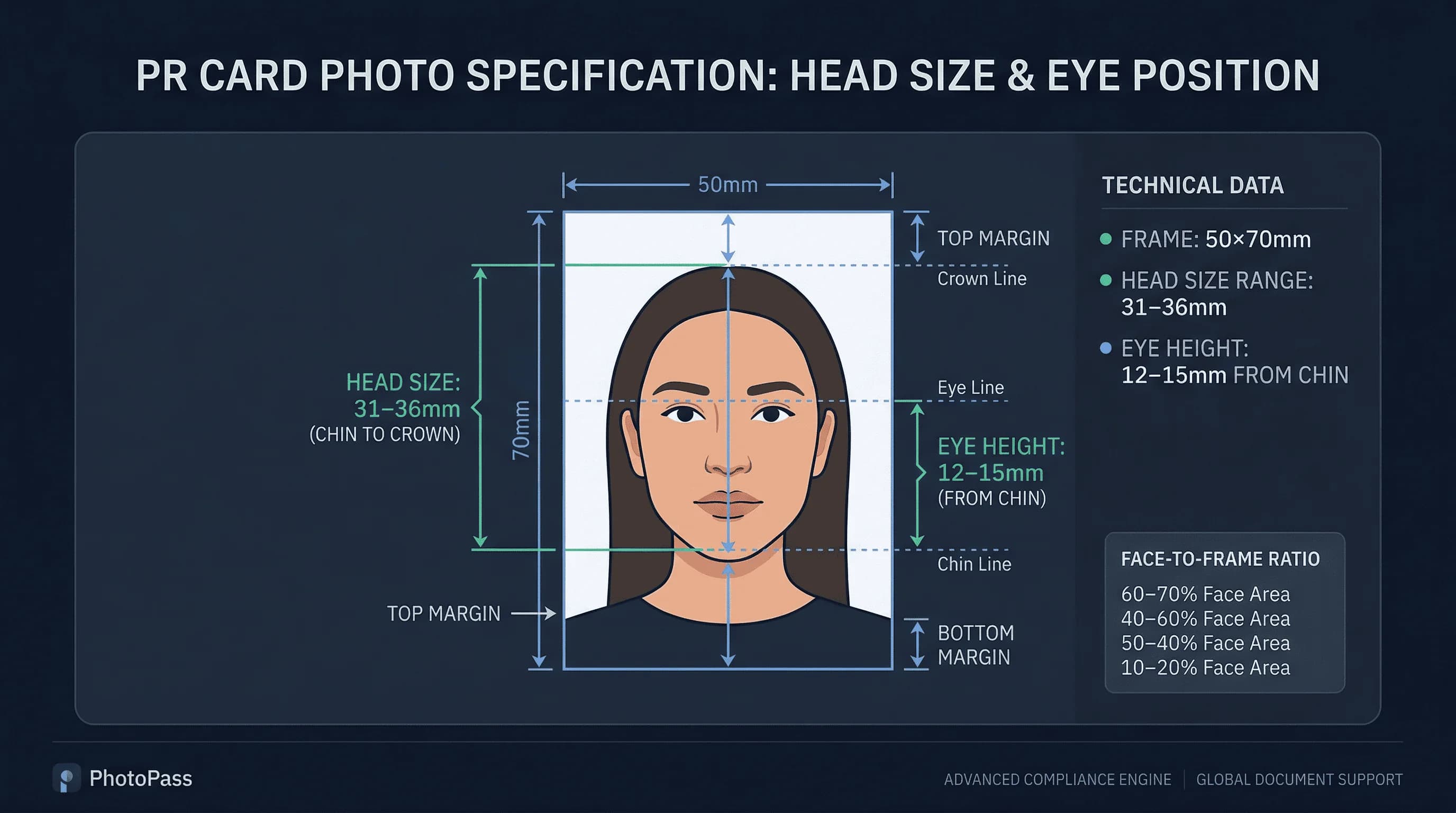 Diagram showing Canadian PR card photo dimensions: 50×70mm frame with head height and eye line markers
