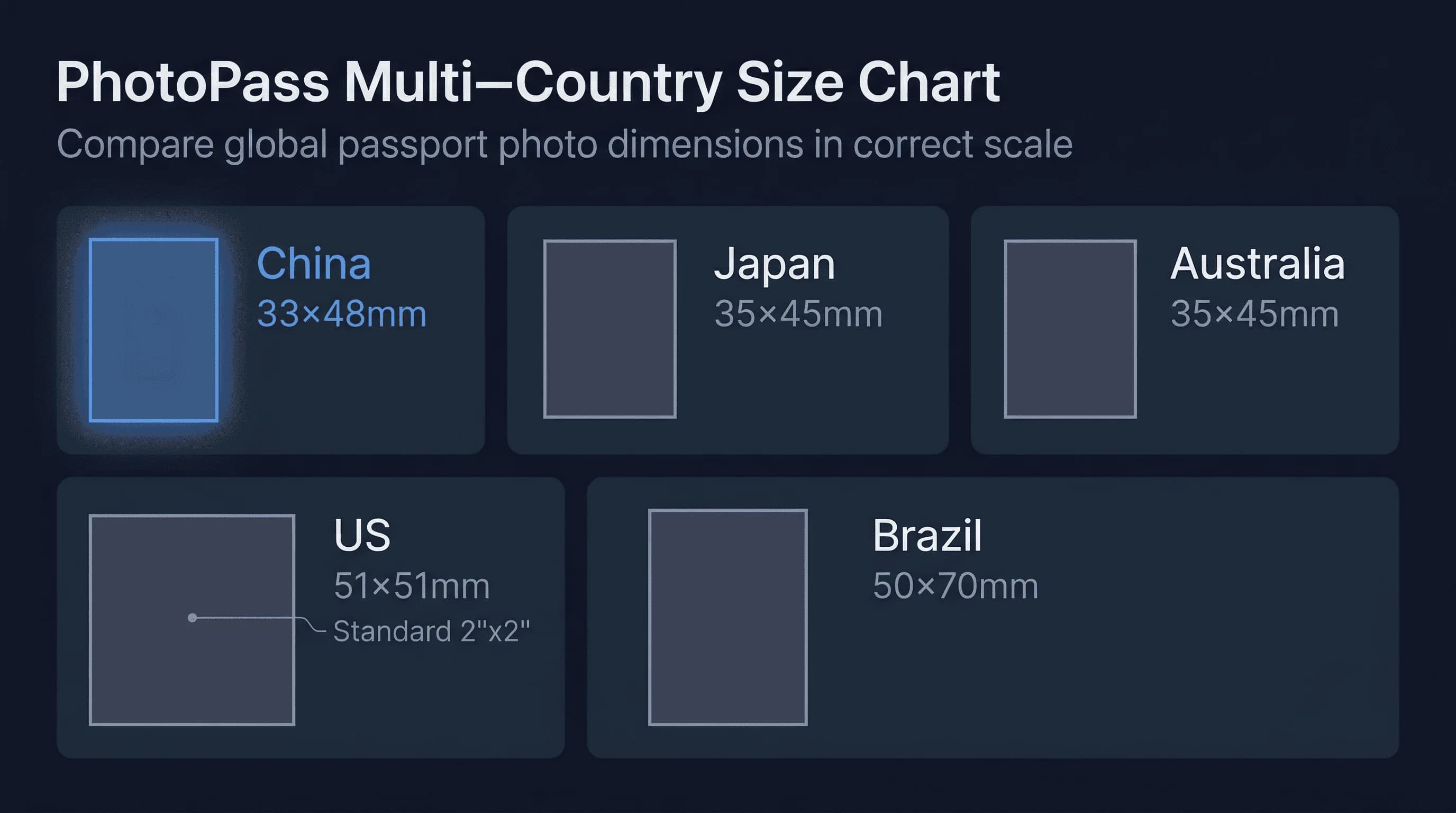 Size comparison chart showing passport photo dimensions for Australia, Brazil, China, Japan, US