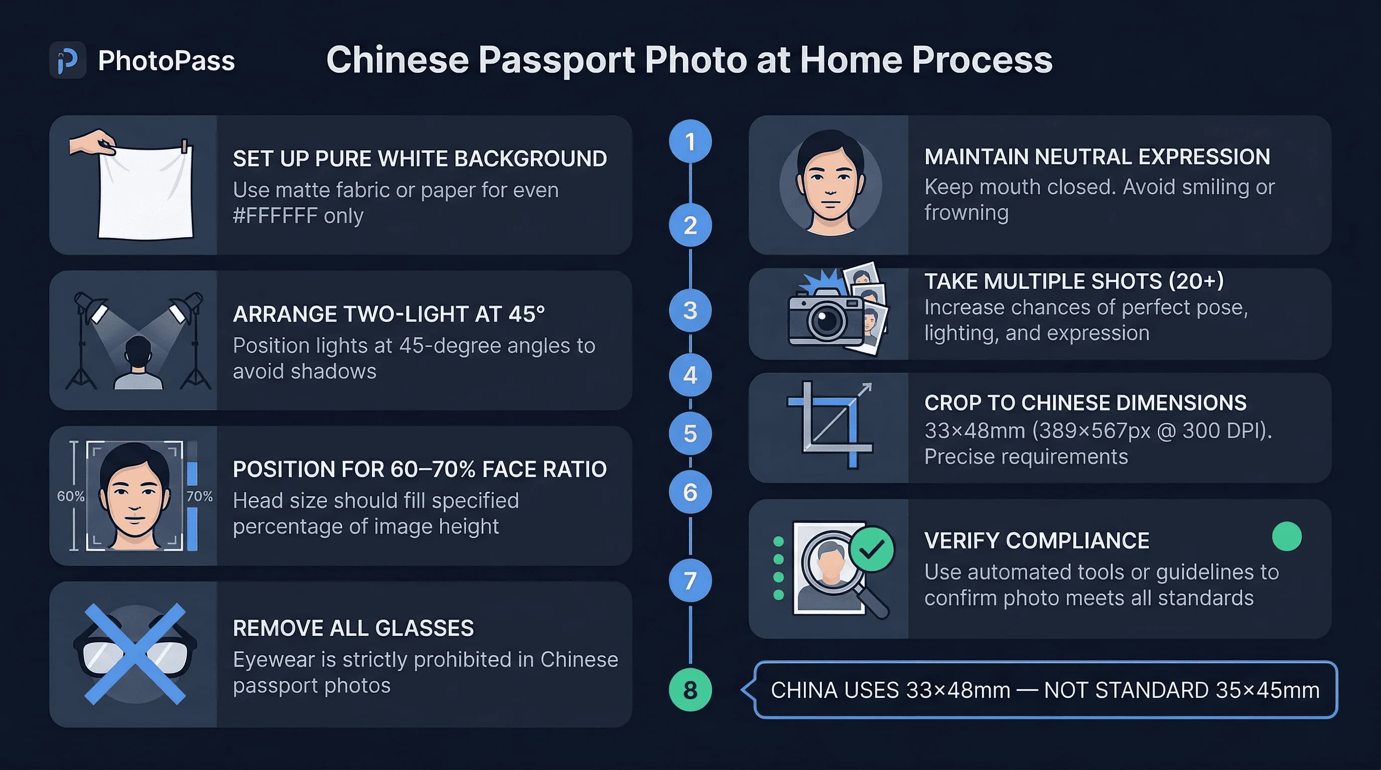 Step-by-step 8-step process for Chinese passport photos: two-light setup at 45° through verify compliance