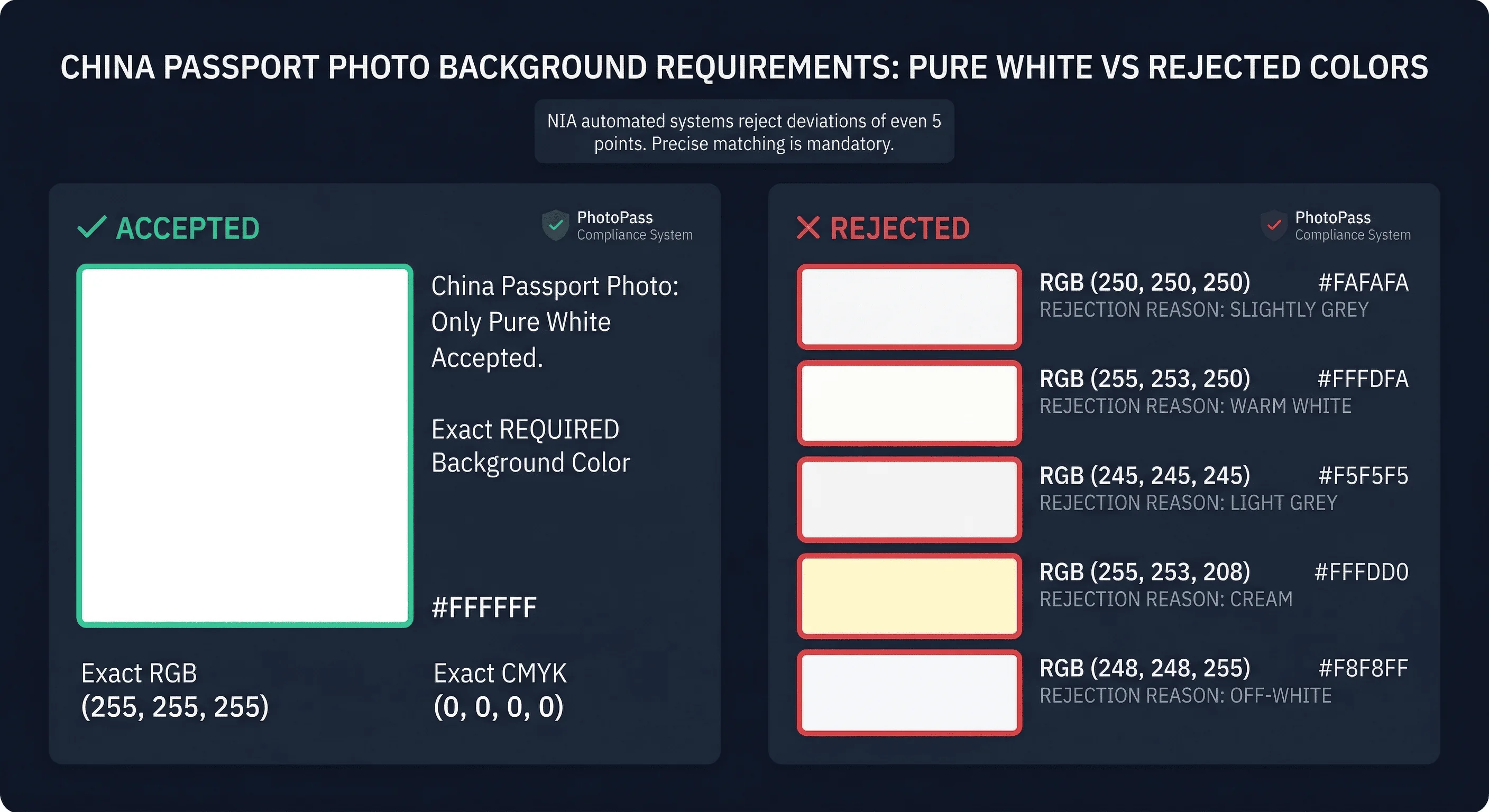 Color swatch comparison showing accepted white and grey versus rejected cream backgrounds for China passport photos