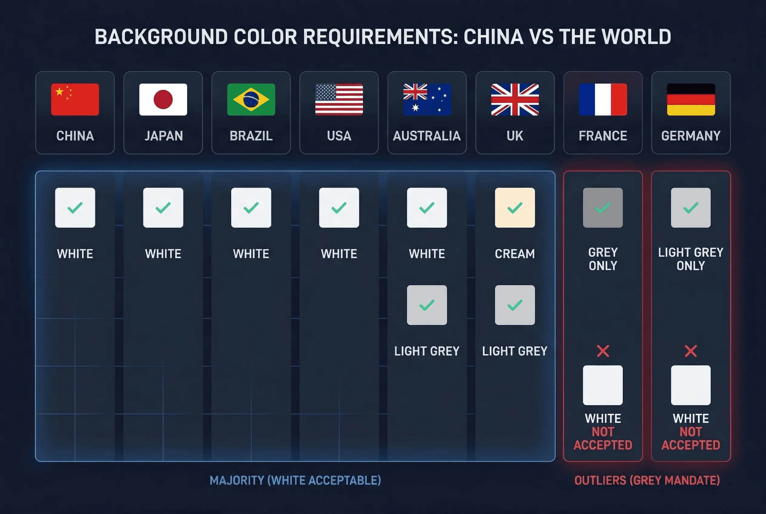 Grid comparing passport photo background requirements across Australia, Brazil, China, France, Germany