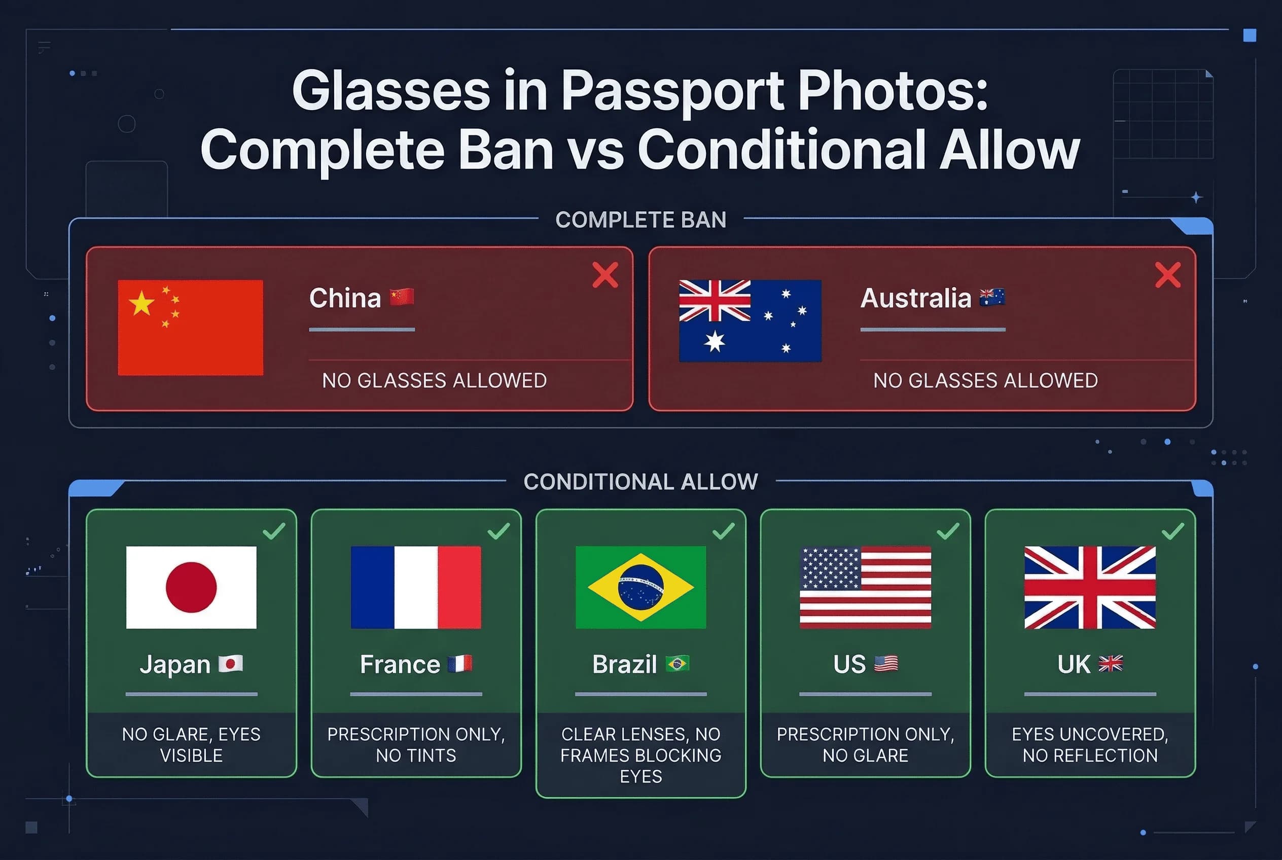 Grid comparing passport photo glasses policies: full bans versus conditional allowances across 7 countries
