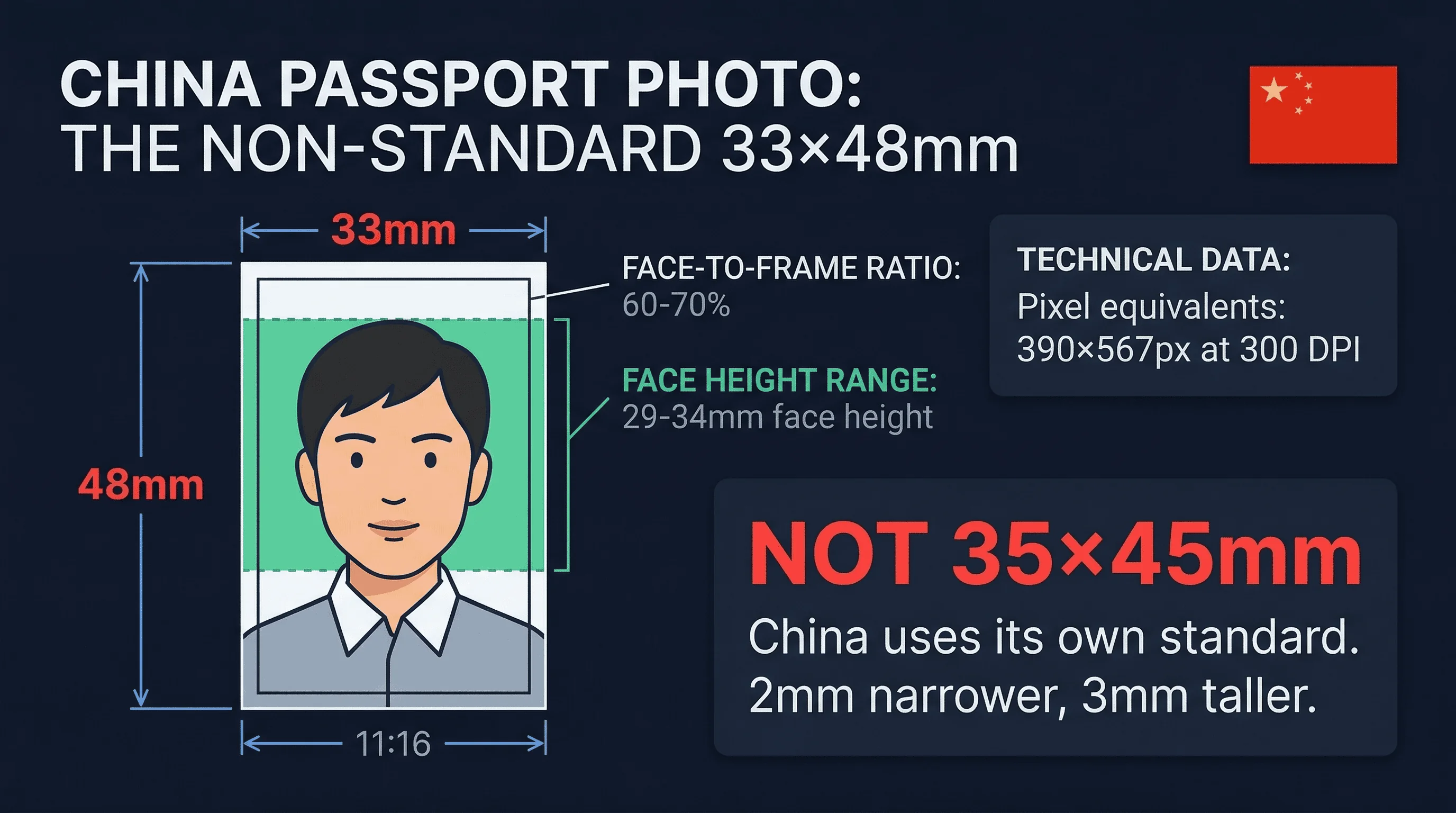 Diagram showing China passport photo dimensions: 33×48mm frame with head height and eye line markers