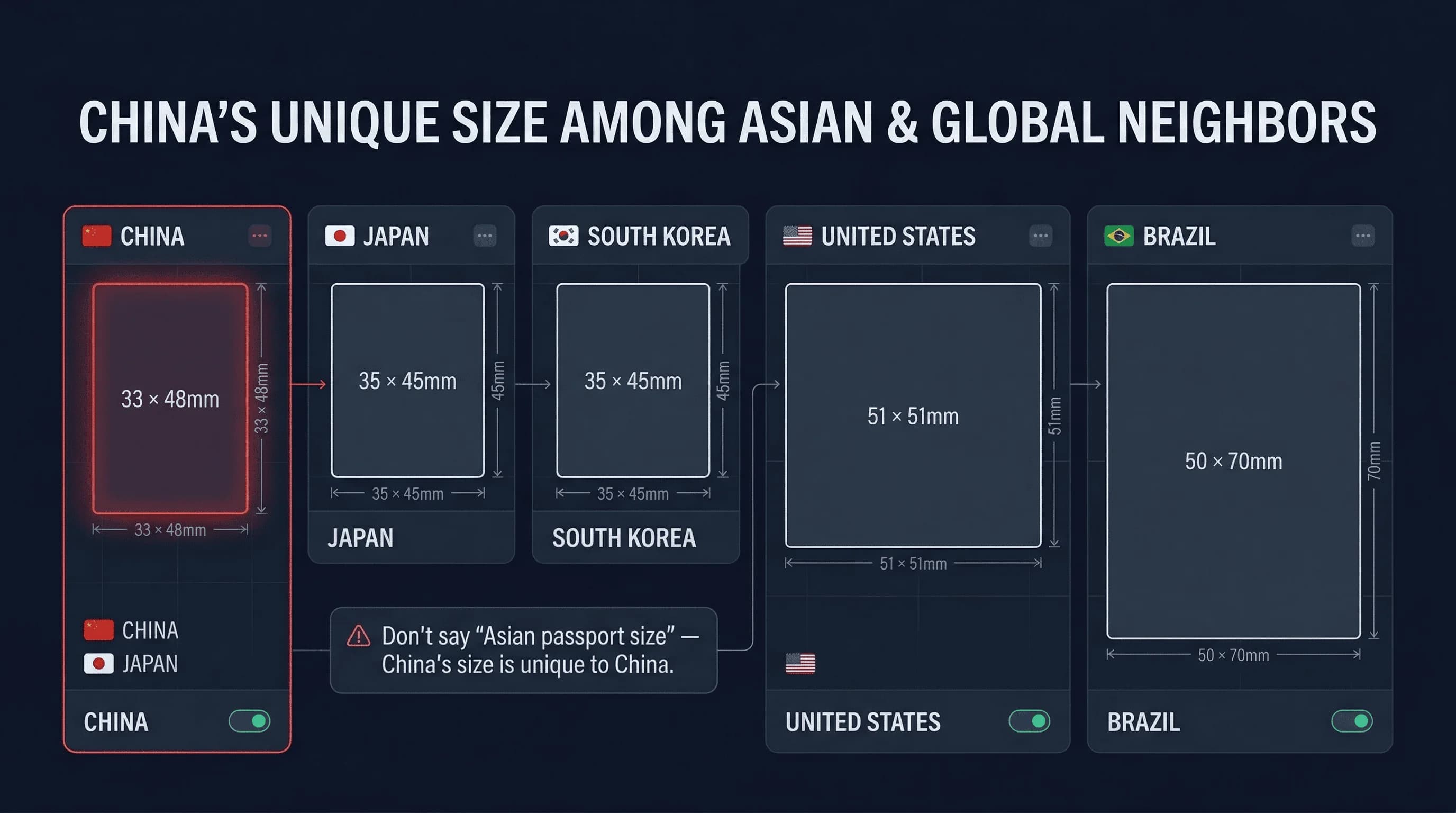 Size comparison chart showing passport photo dimensions for Brazil, China, India, Japan, South Korea