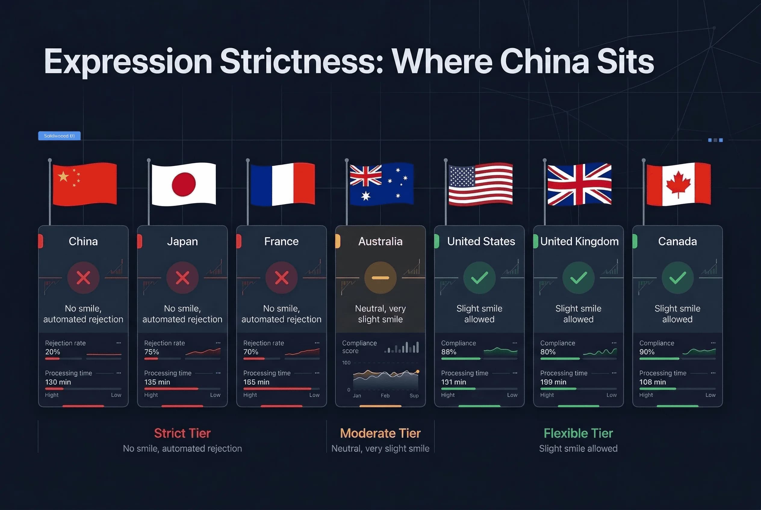 Grid comparing passport photo expression rules across Australia, Canada, China, France, Japan